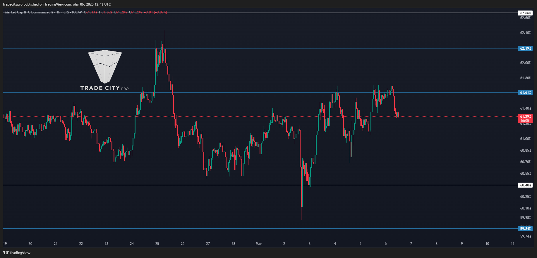 CRYPTOCAP:BTC.D Chart Image by tradecitypro
