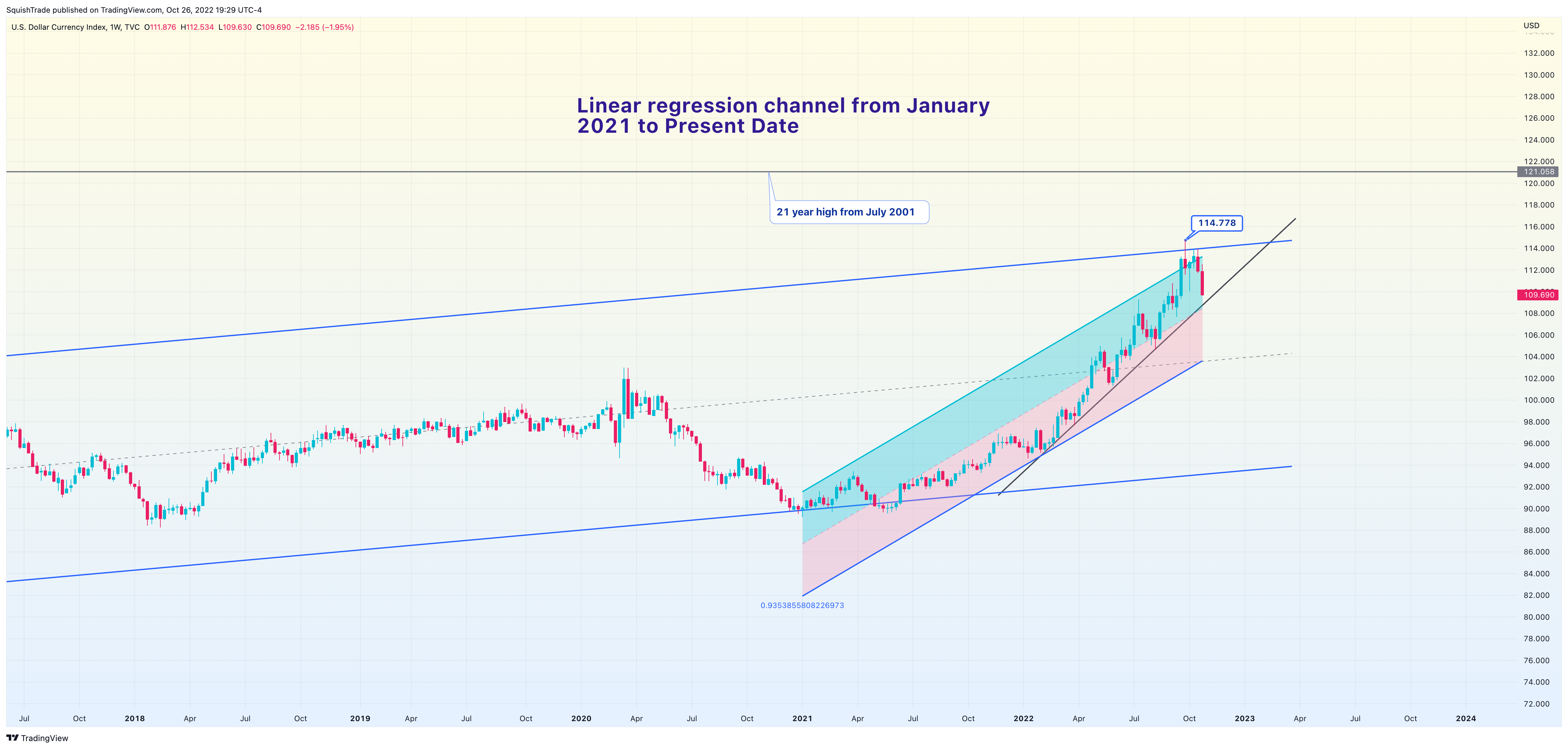 TVC:DXY Chart Image by SquishTrade