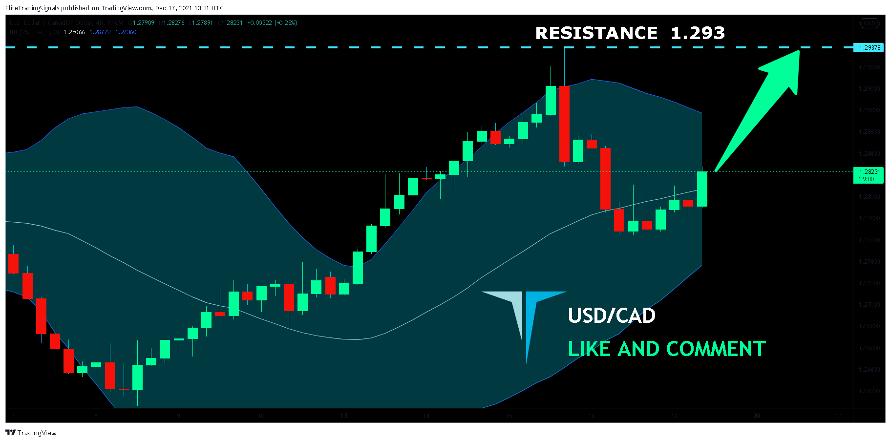 FX:USDCAD Chart Image by EliteTradingSignals
