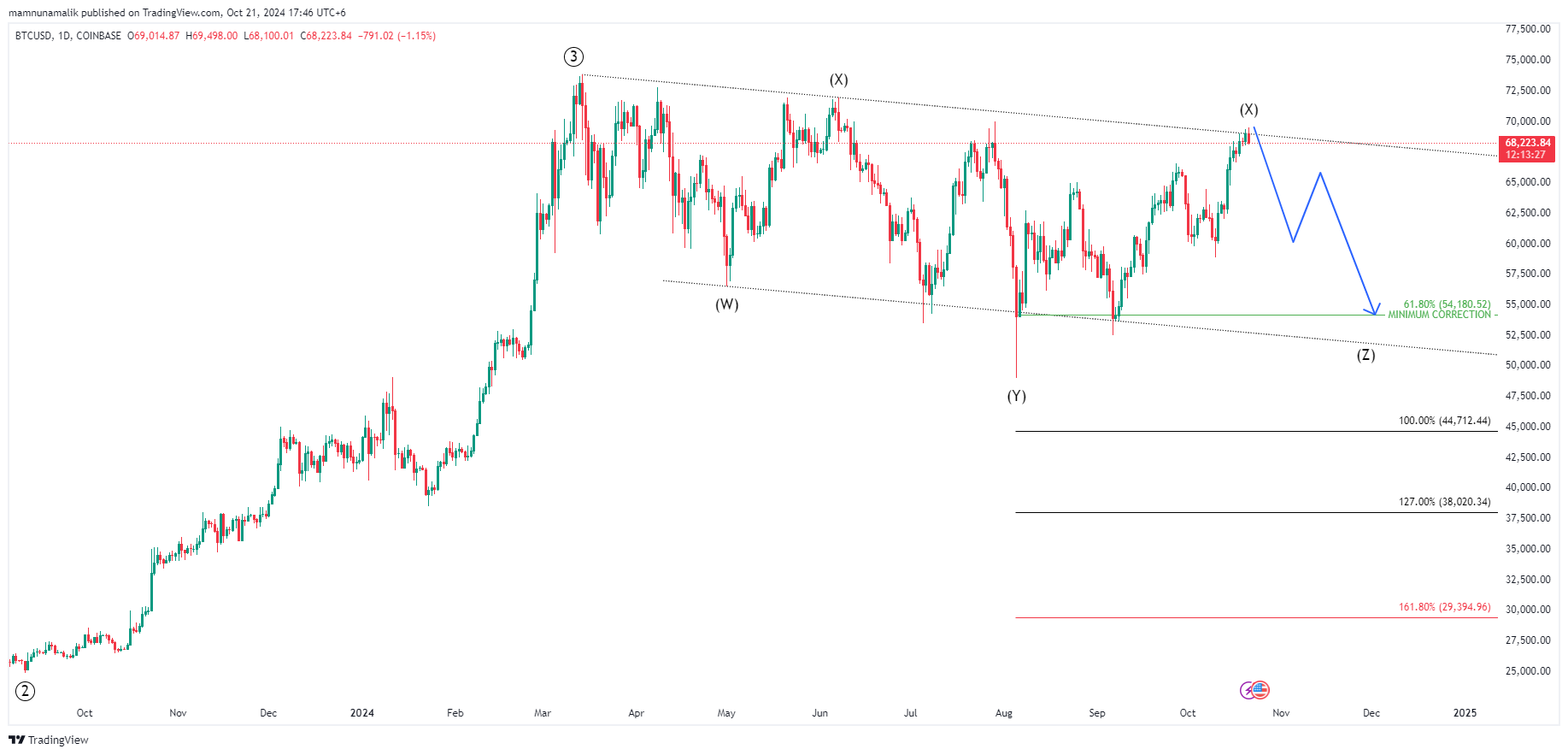 COINBASE:BTCUSD Chart Image by SinchuXD