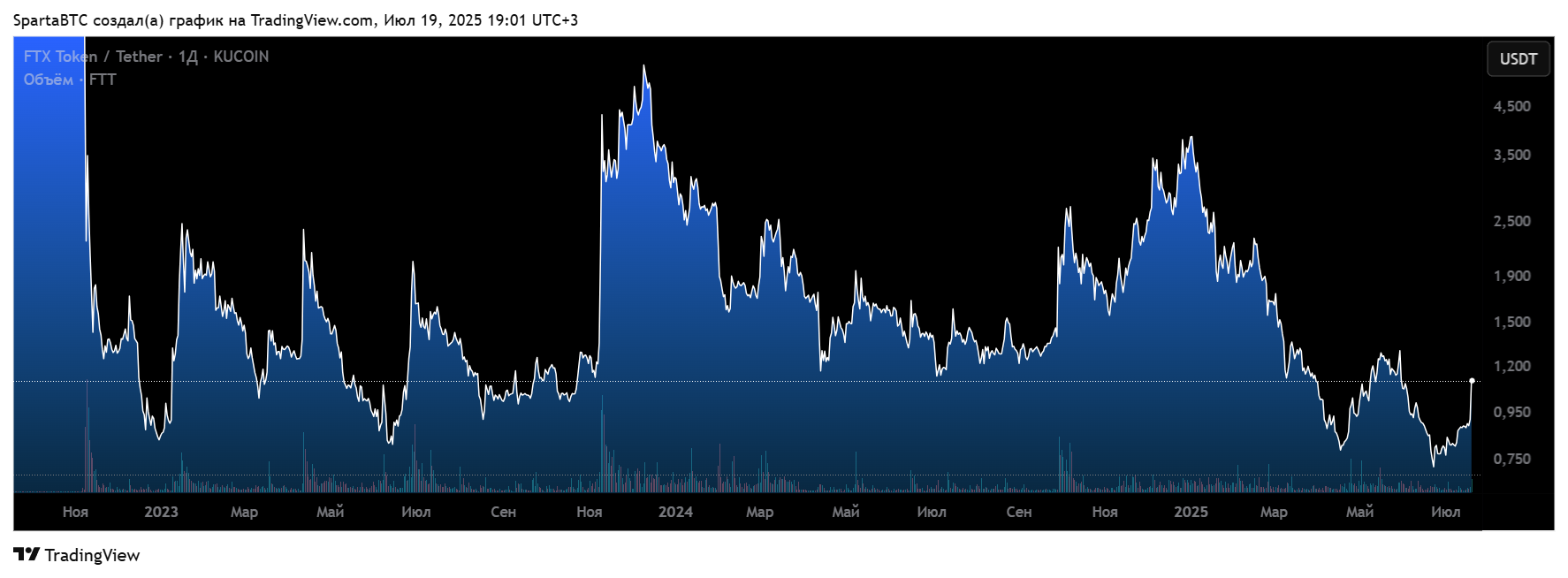 KUCOIN:FTTUSDT Chart Image by SpartaBTC