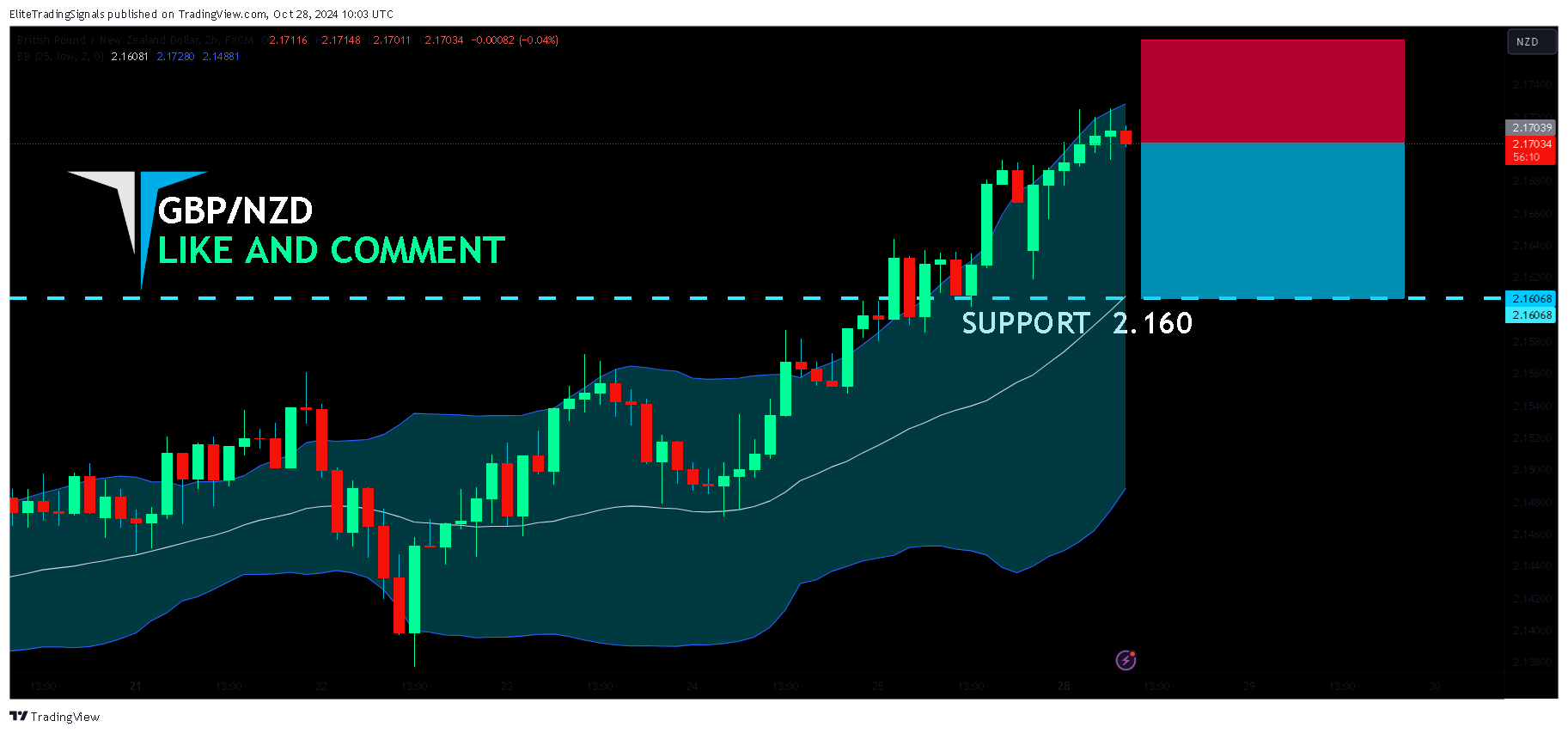 FX:GBPNZD Chart Image by EliteTradingSignals