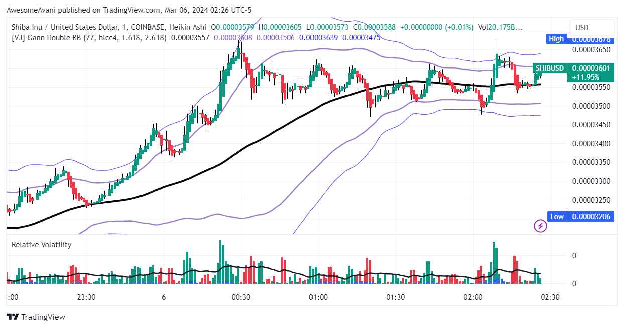 COINBASE:SHIBUSD Chart Image by AwesomeAvani