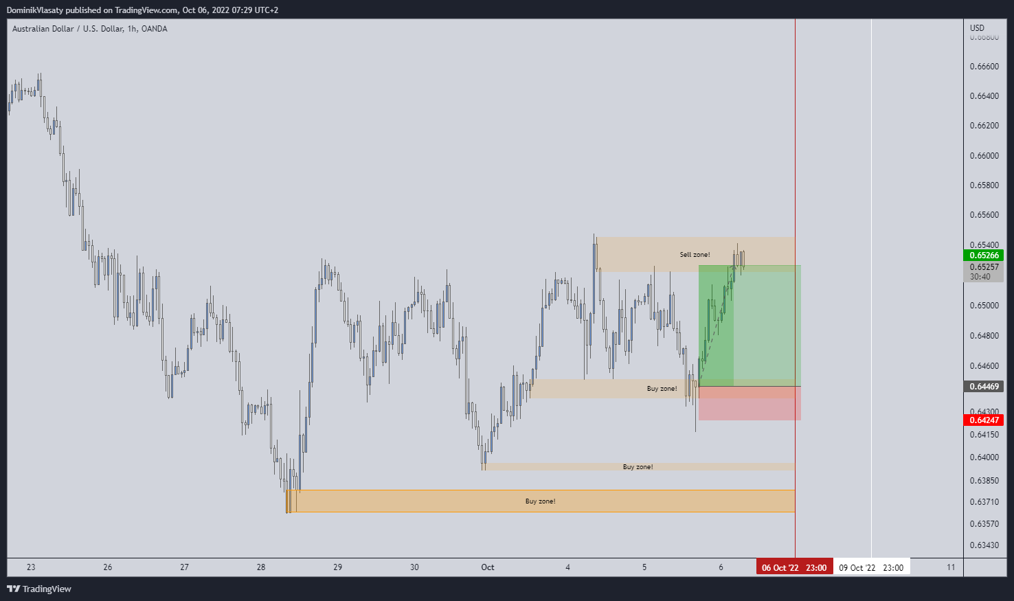 OANDA:AUDUSD Chart Image by TraderDominik