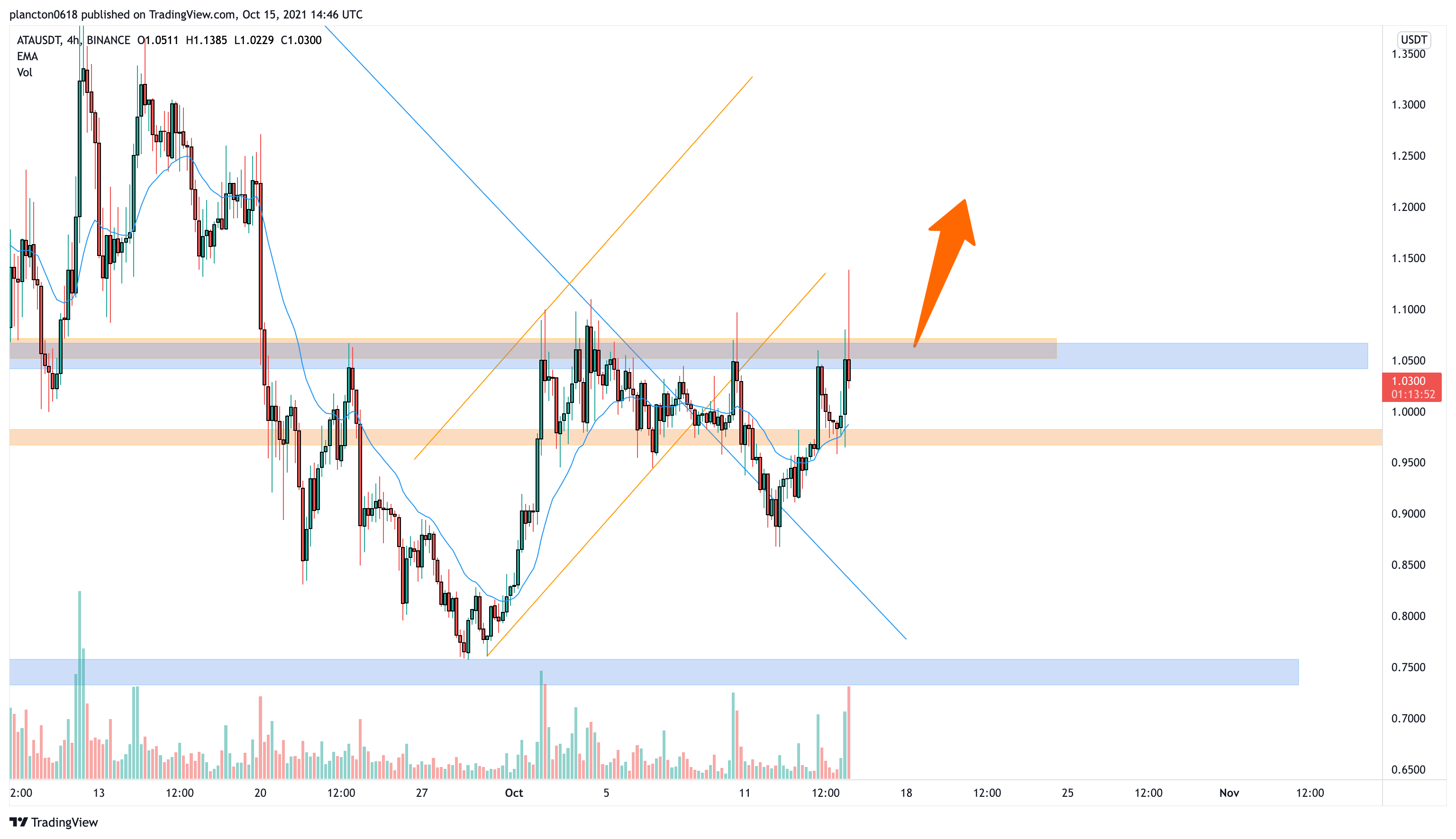 BINANCE:ATAUSDT Chart Image by InkyGrip