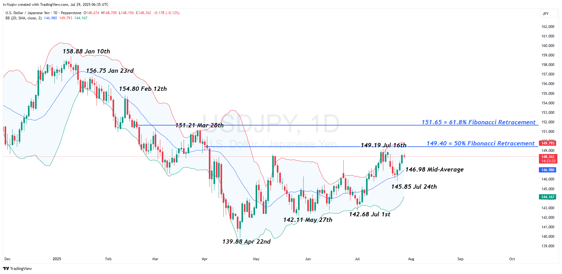 PEPPERSTONE:USDJPY Chart Image by tv1lsqiw