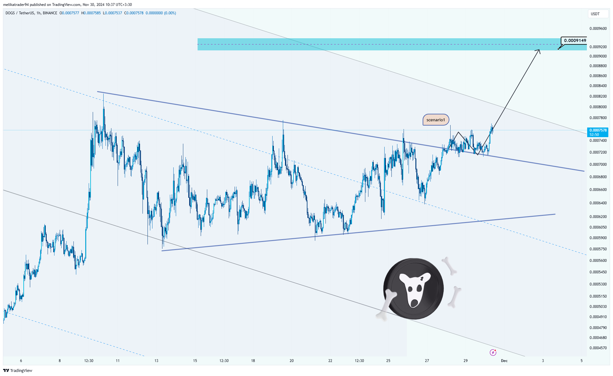 BINANCE:DOGSUSDT Chart Image by melikatrader94
