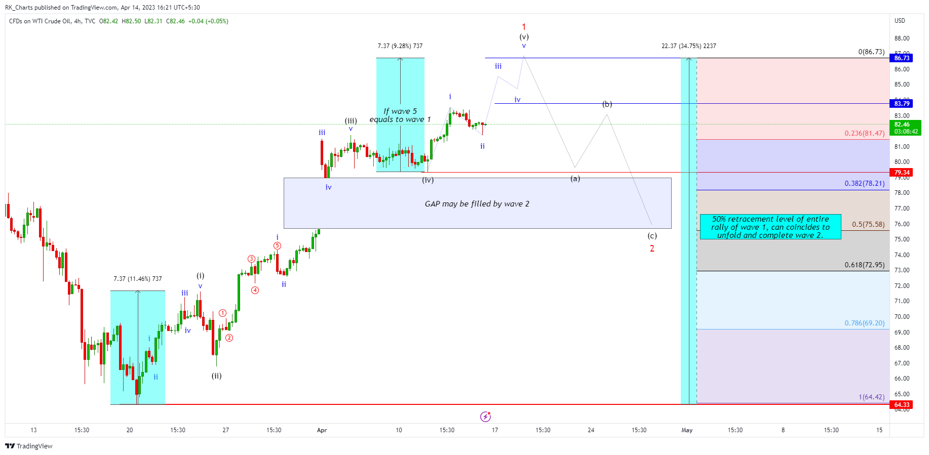 TVC:USOIL Chart Image by RK_Chaarts