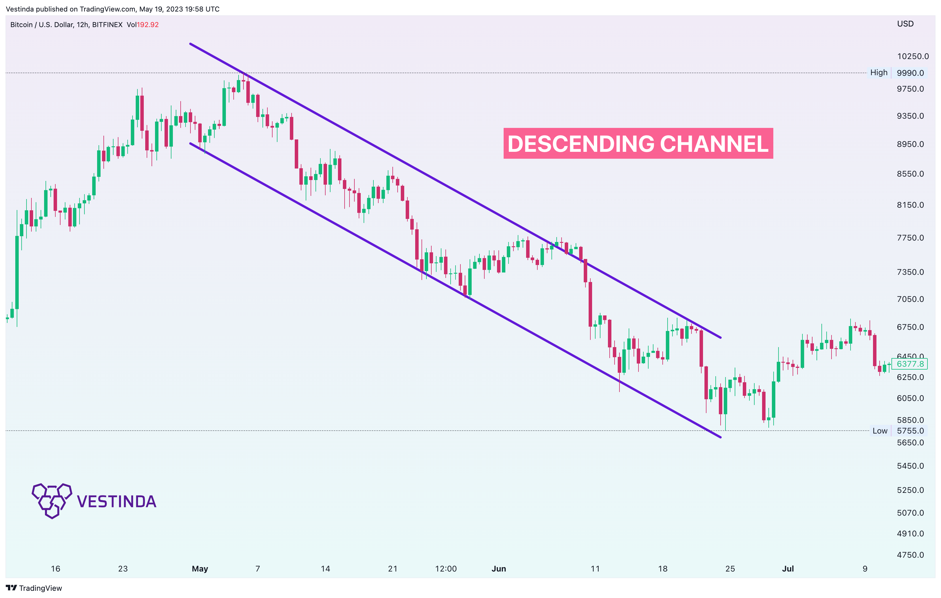 BITFINEX:BTCUSD Chart Image by Vestinda