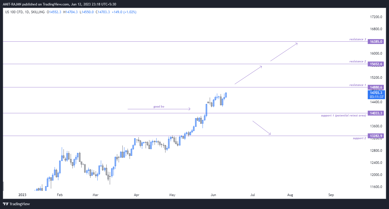 SKILLING:NASDAQ Chart Image by AMIT-RAJAN
