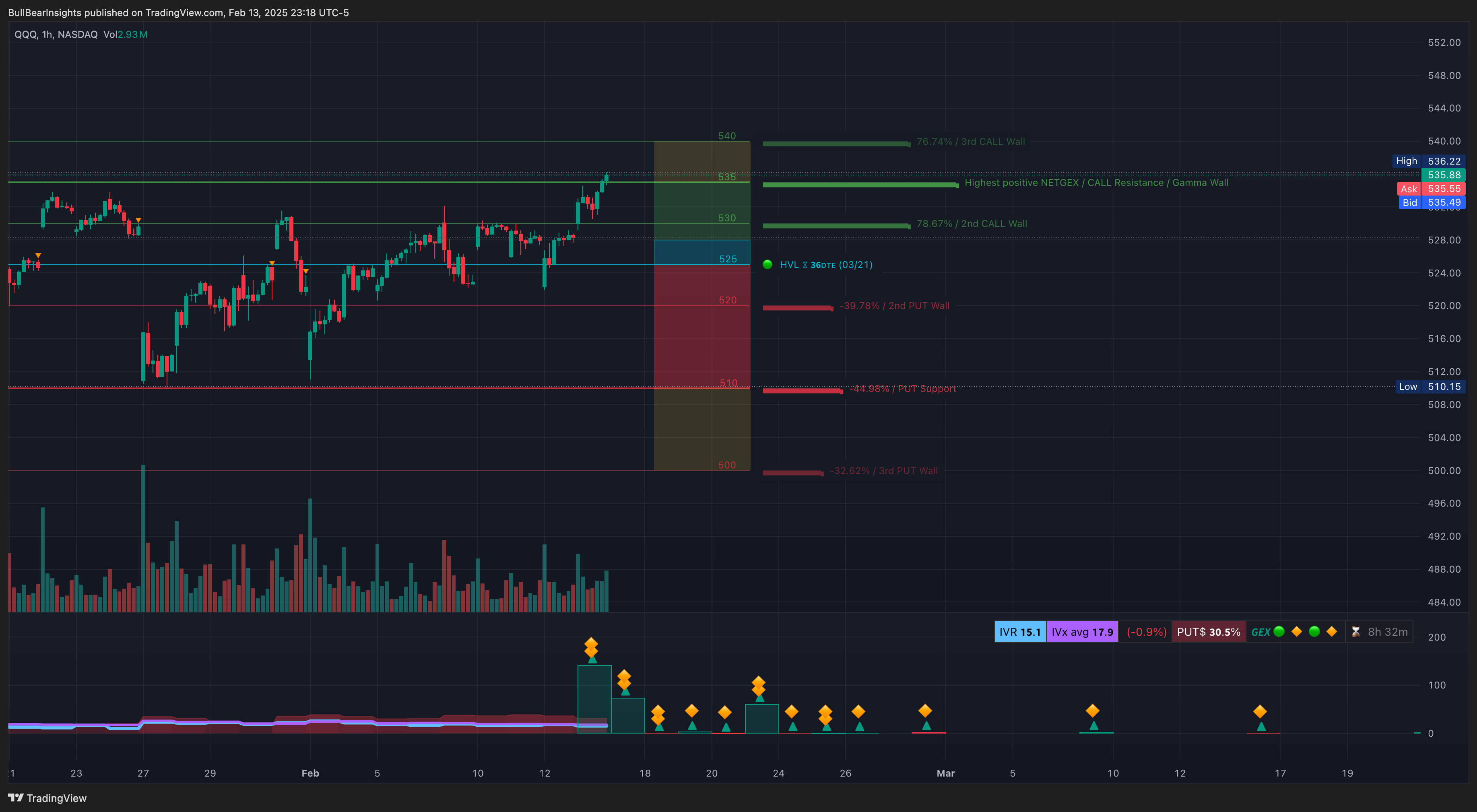 NASDAQ:QQQ Chart Image by BullBearInsights