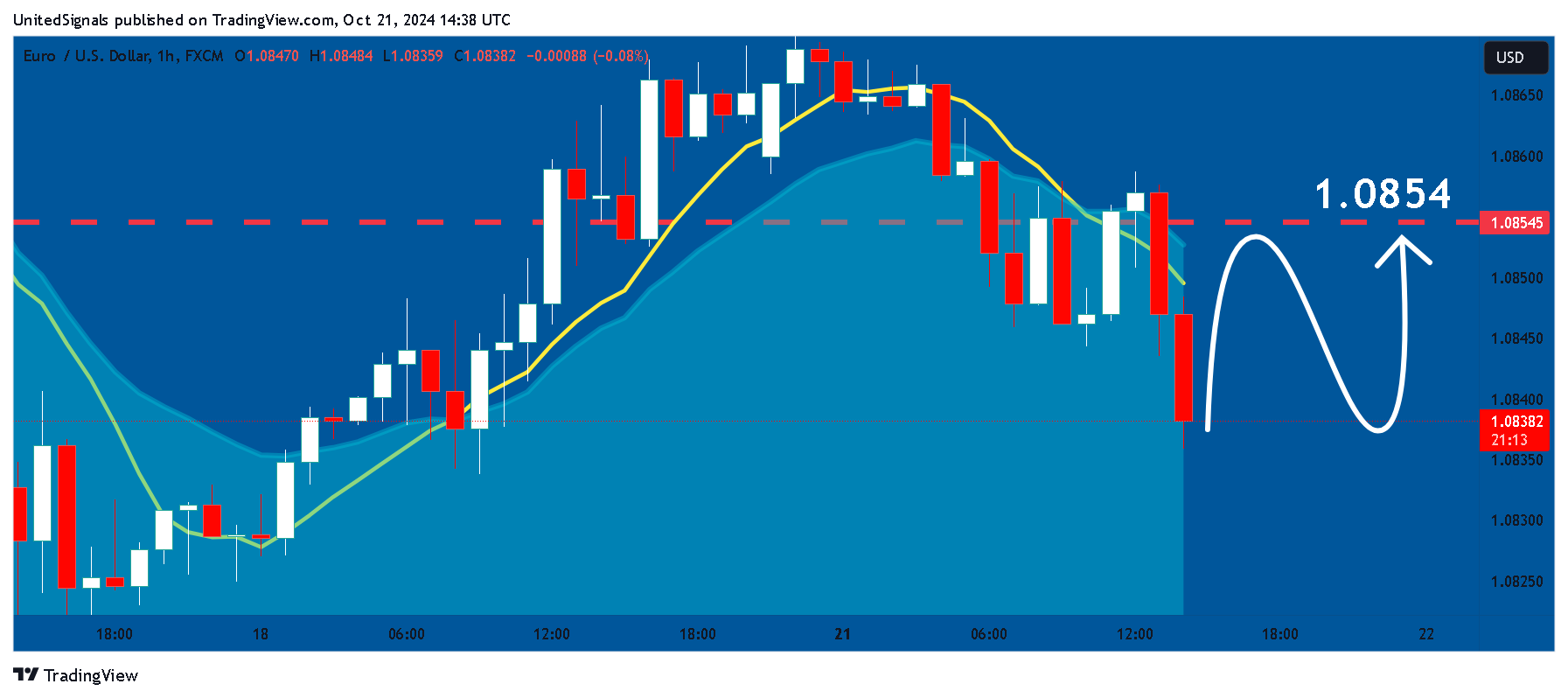 FX:EURUSD Chart Image by UnitedSignals