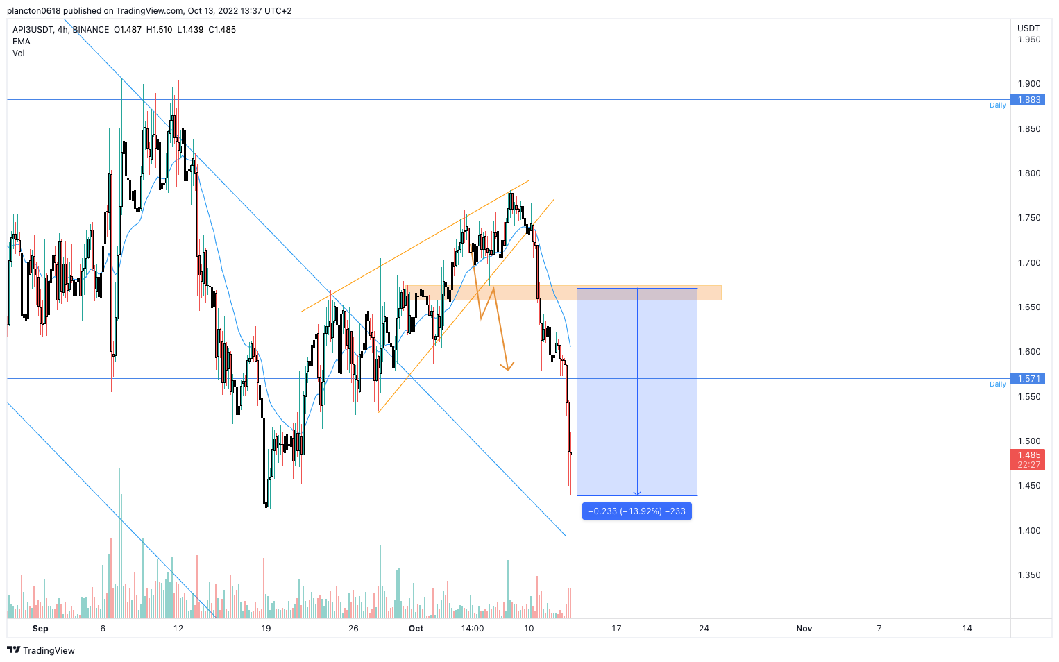 BINANCE:API3USDT Chart Image by InkyGrip