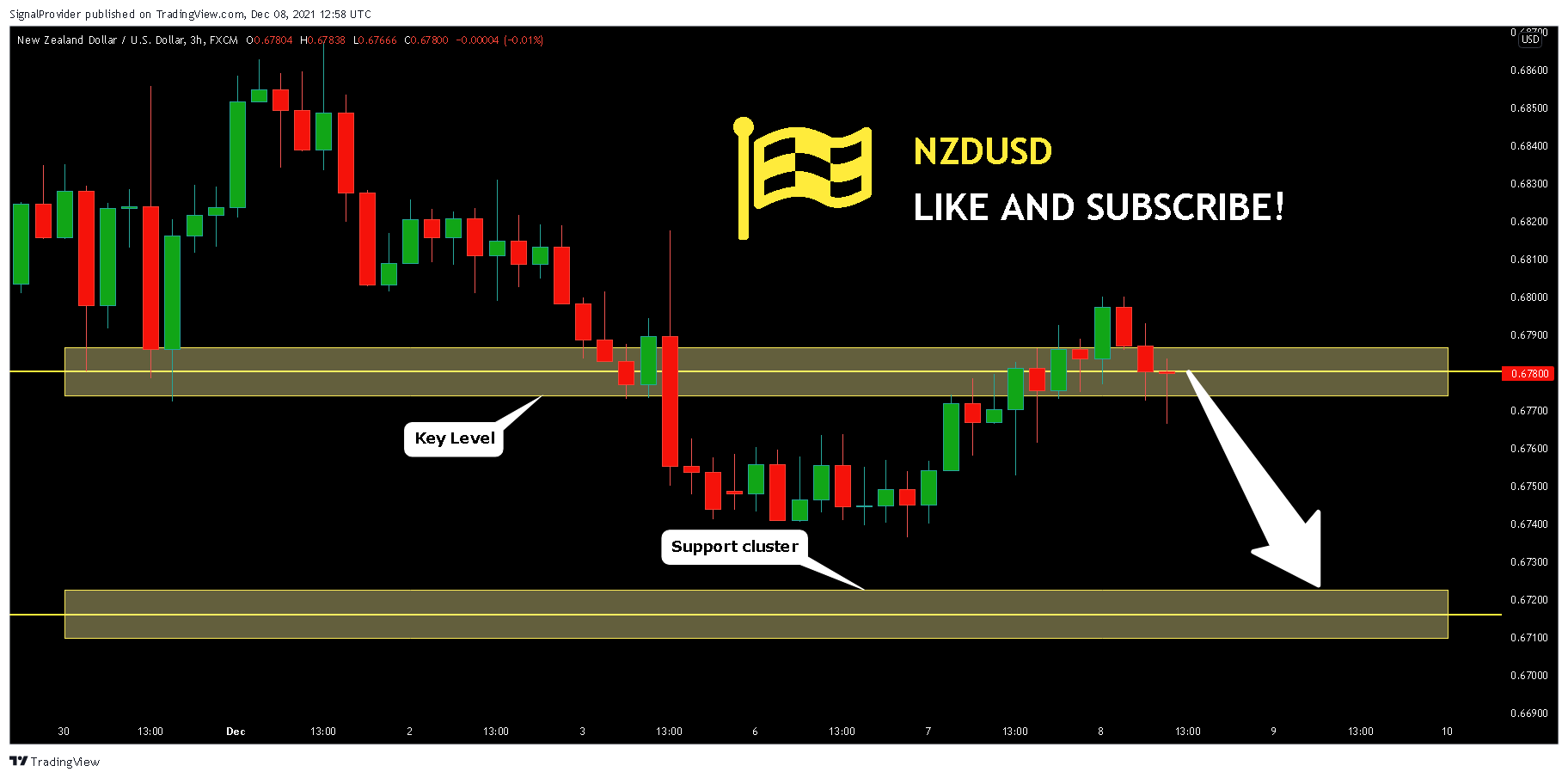 FX:NZDUSD Chart Image by SignalProvider