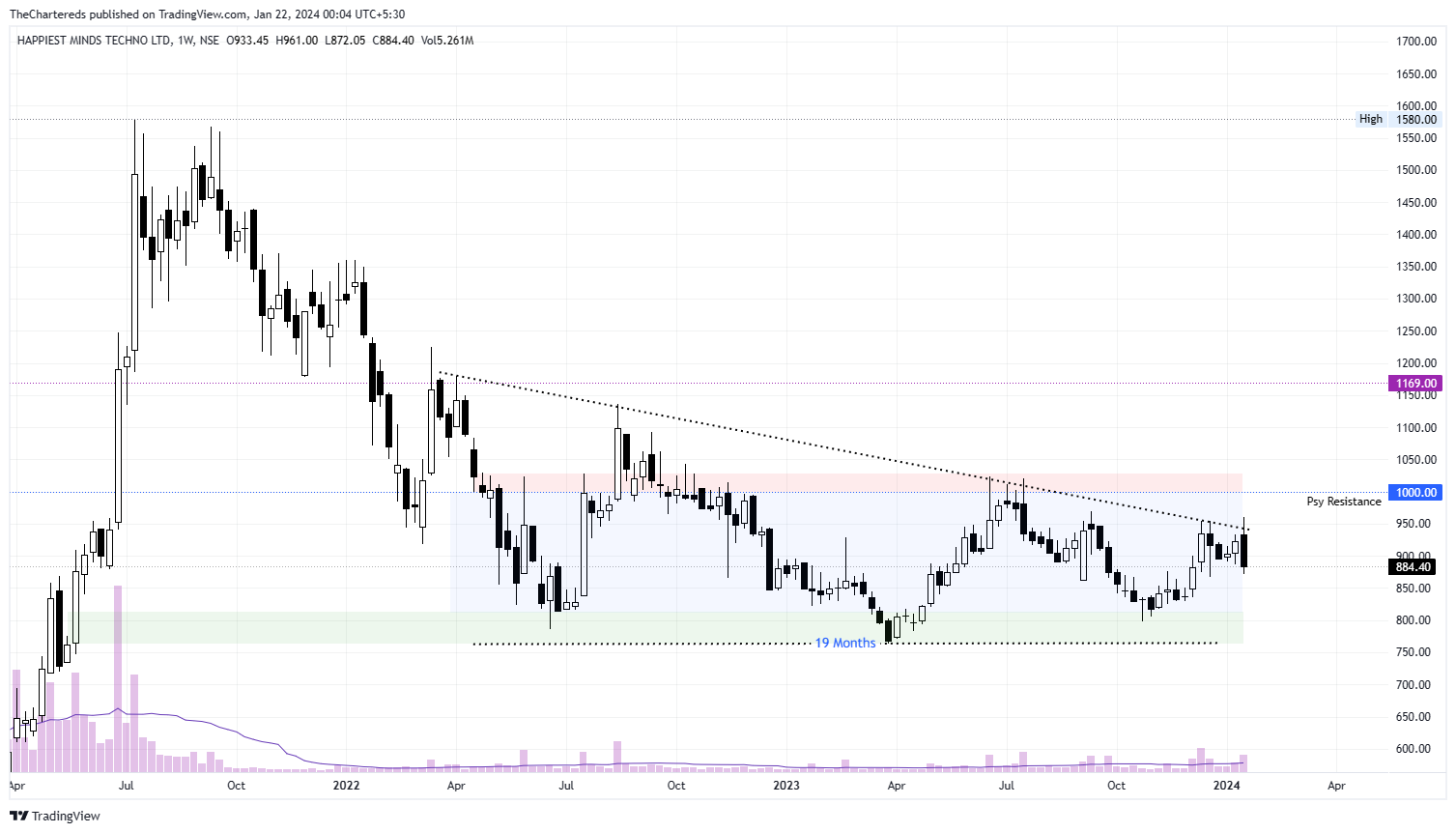 NSE:HAPPSTMNDS Chart Image by TheChartereds