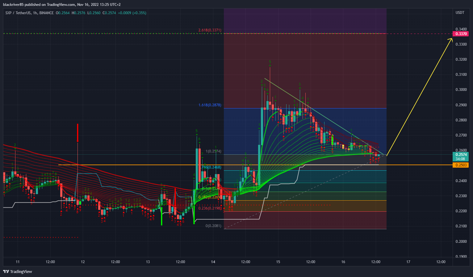 BINANCE:SXPUSDT Chart Image by blackriver85