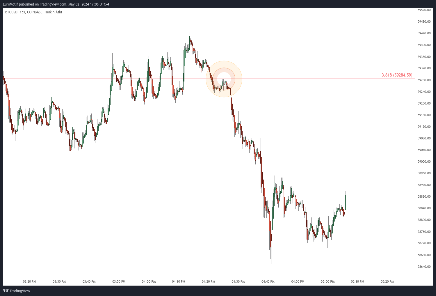 COINBASE:BTCUSD Chart Image by EuroMotif