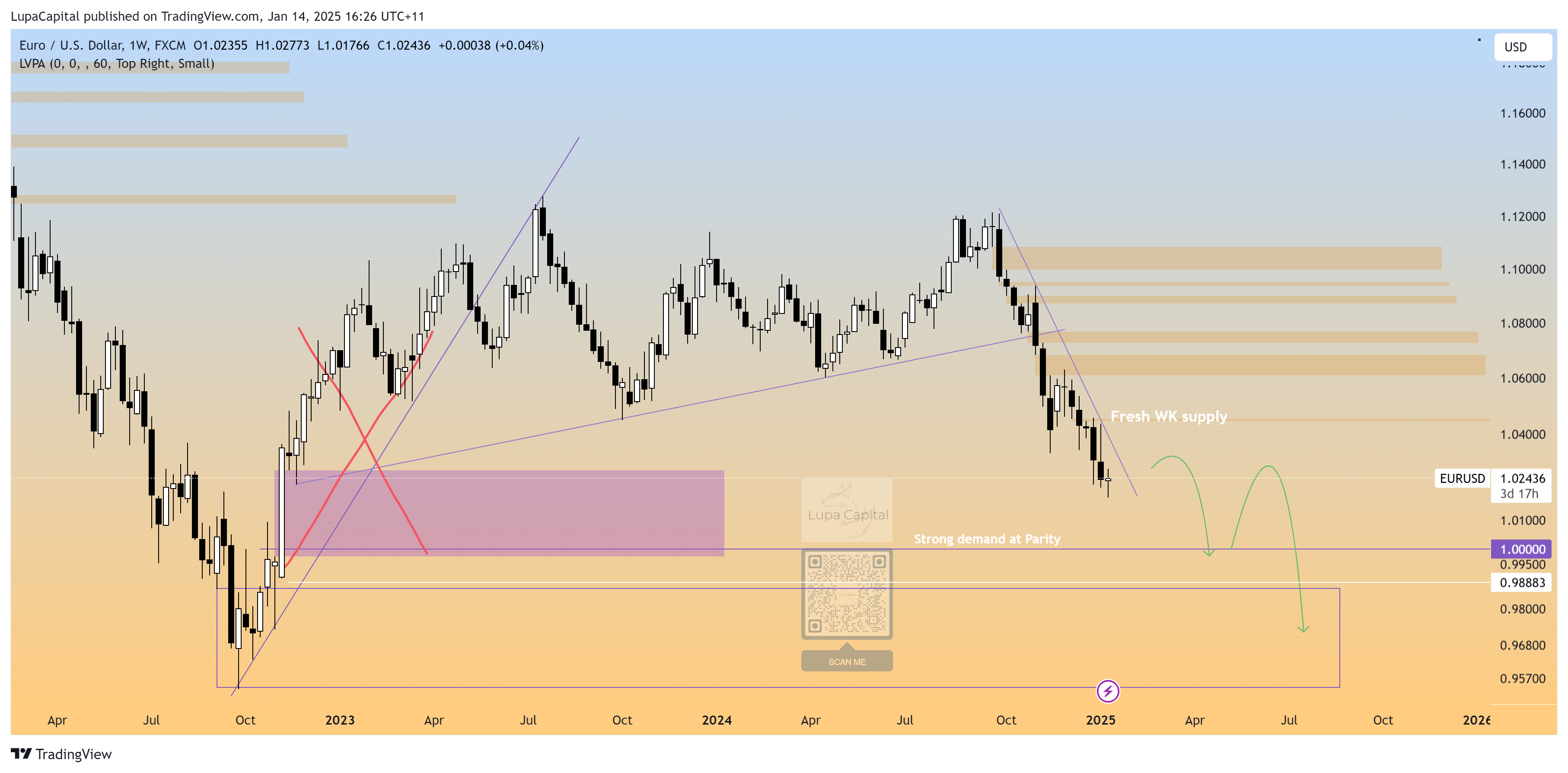 FX:EURUSD Chart Image by LupaCapital