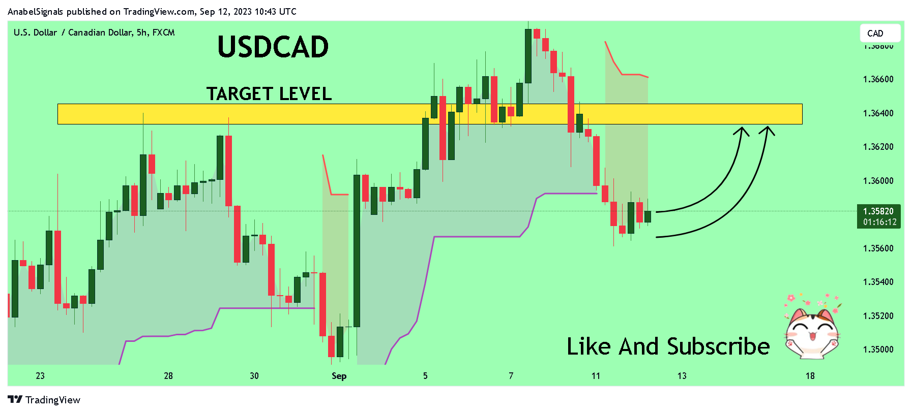 FX:USDCAD Chart Image by AnabelSignals