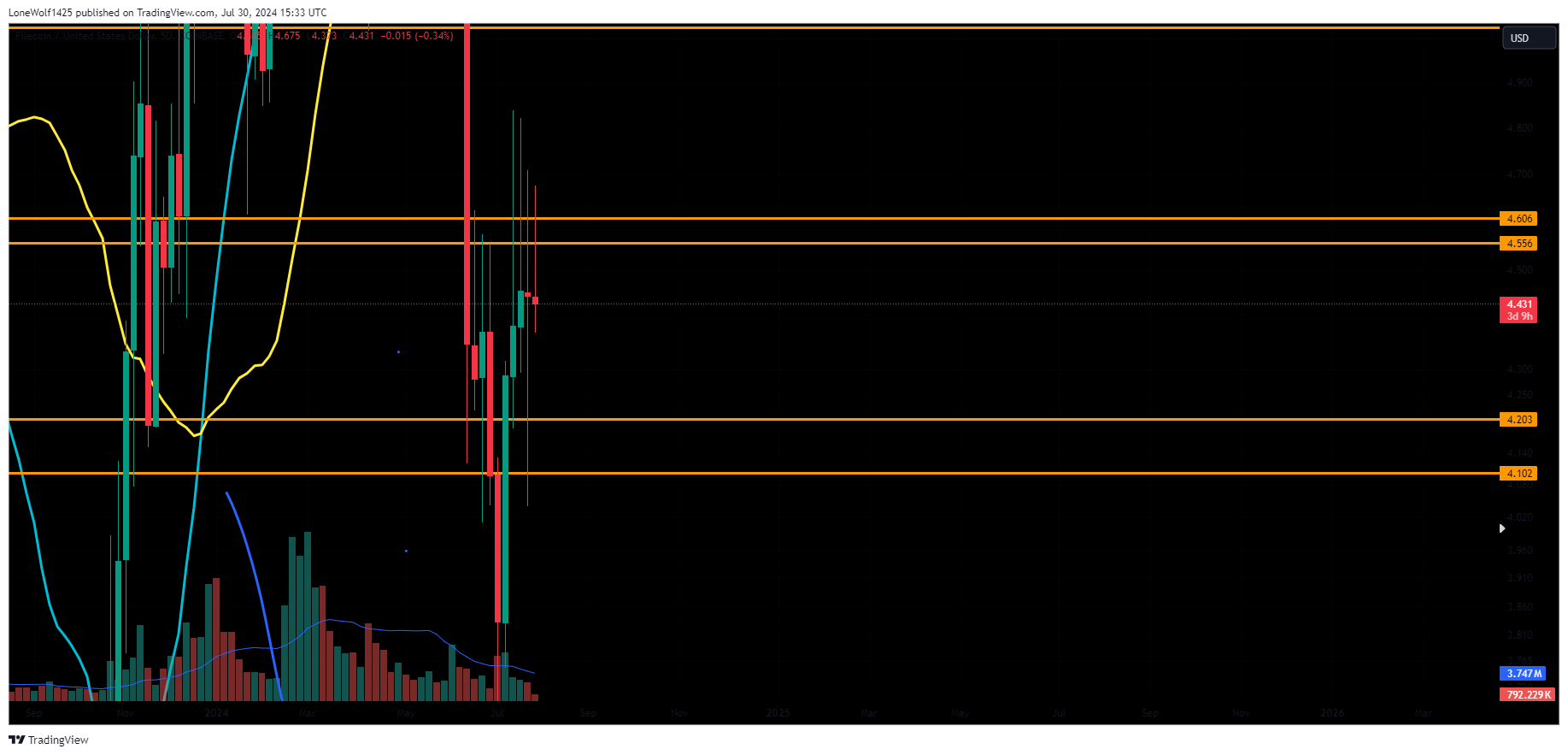 COINBASE:FILUSD Chart Image by LoneWolf1425