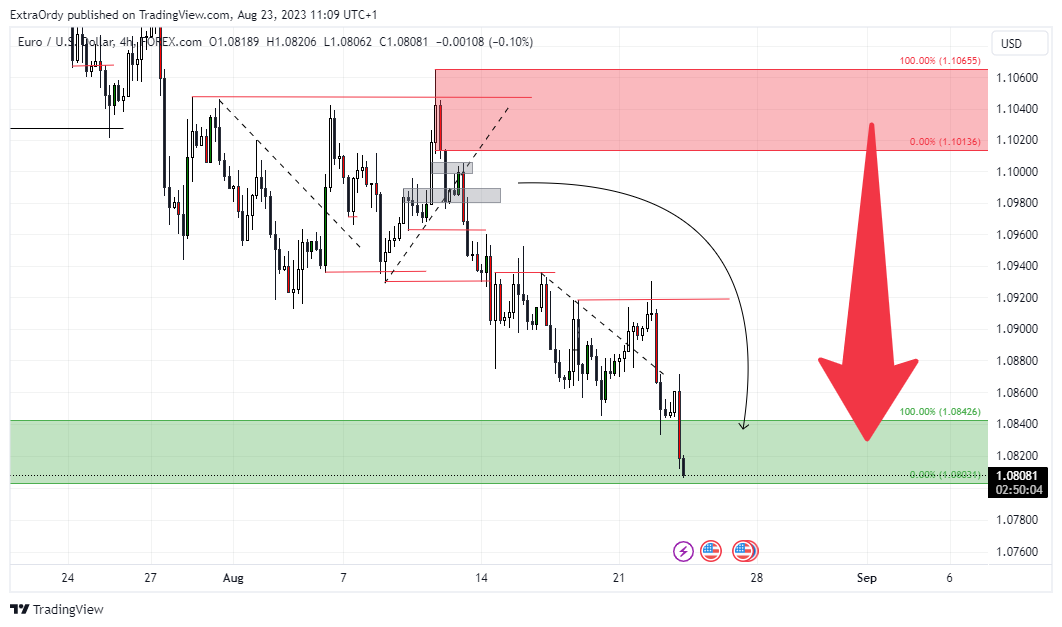 FOREXCOM:EURUSD Chart Image by ExtraOrdy