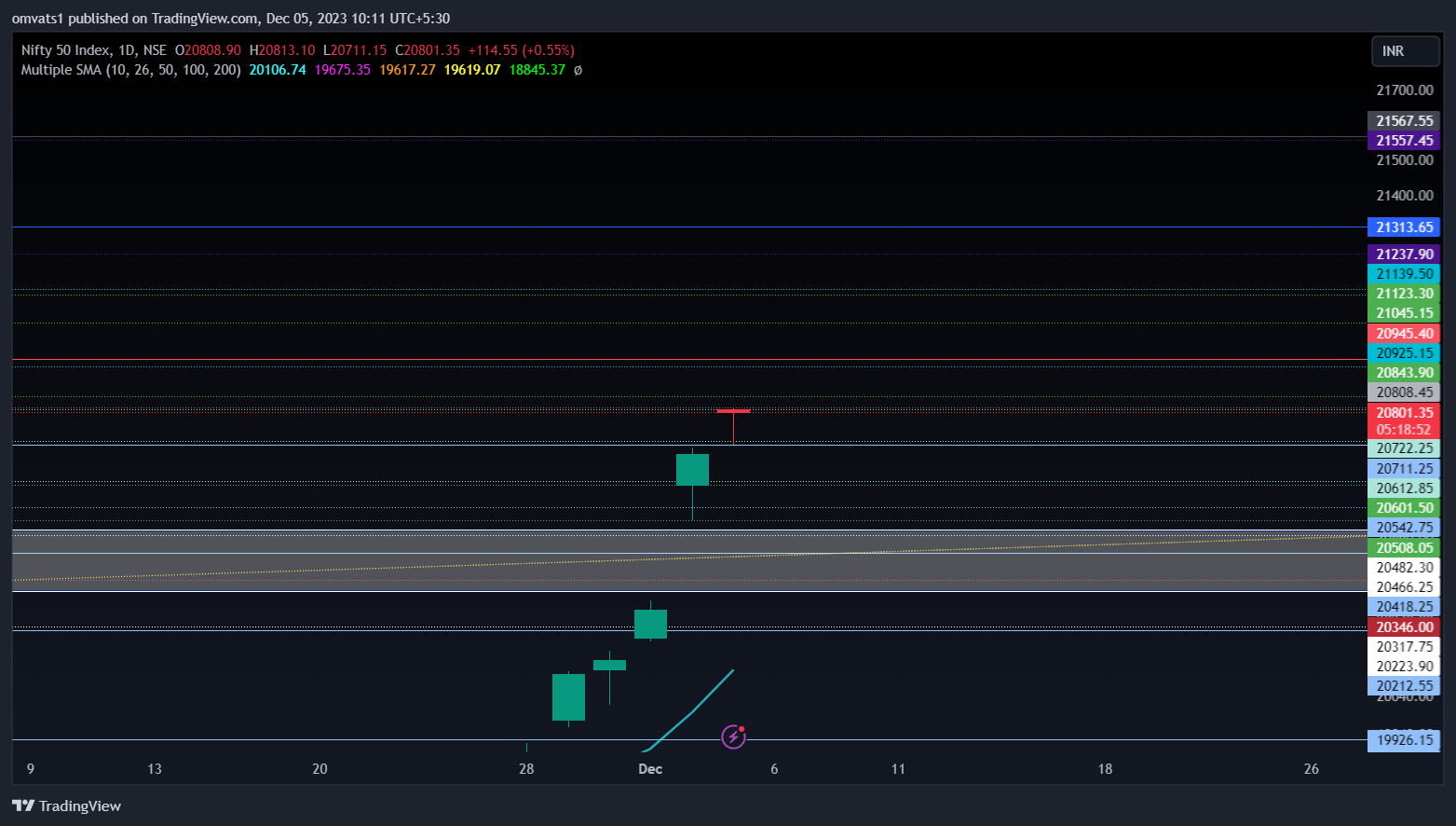 NSE:NIFTY Chart Image by omvats1