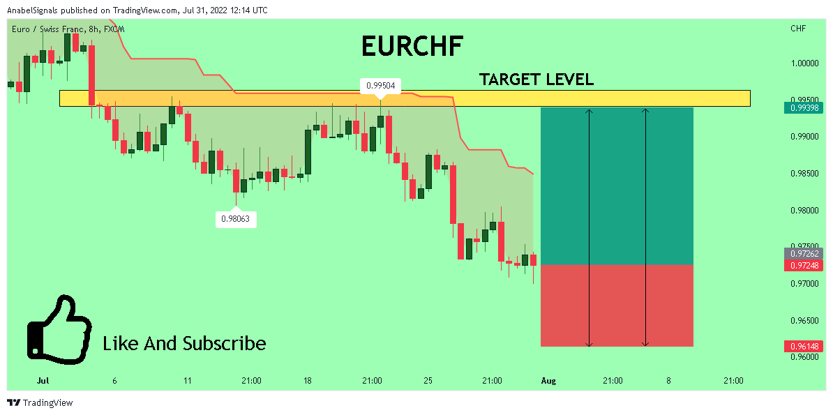 FX:EURCHF Chart Image by AnabelSignals