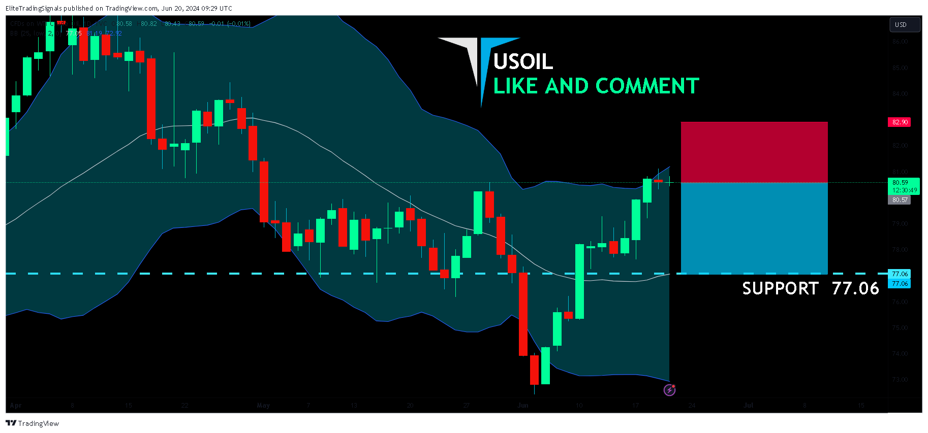 TVC:USOIL Chart Image by EliteTradingSignals