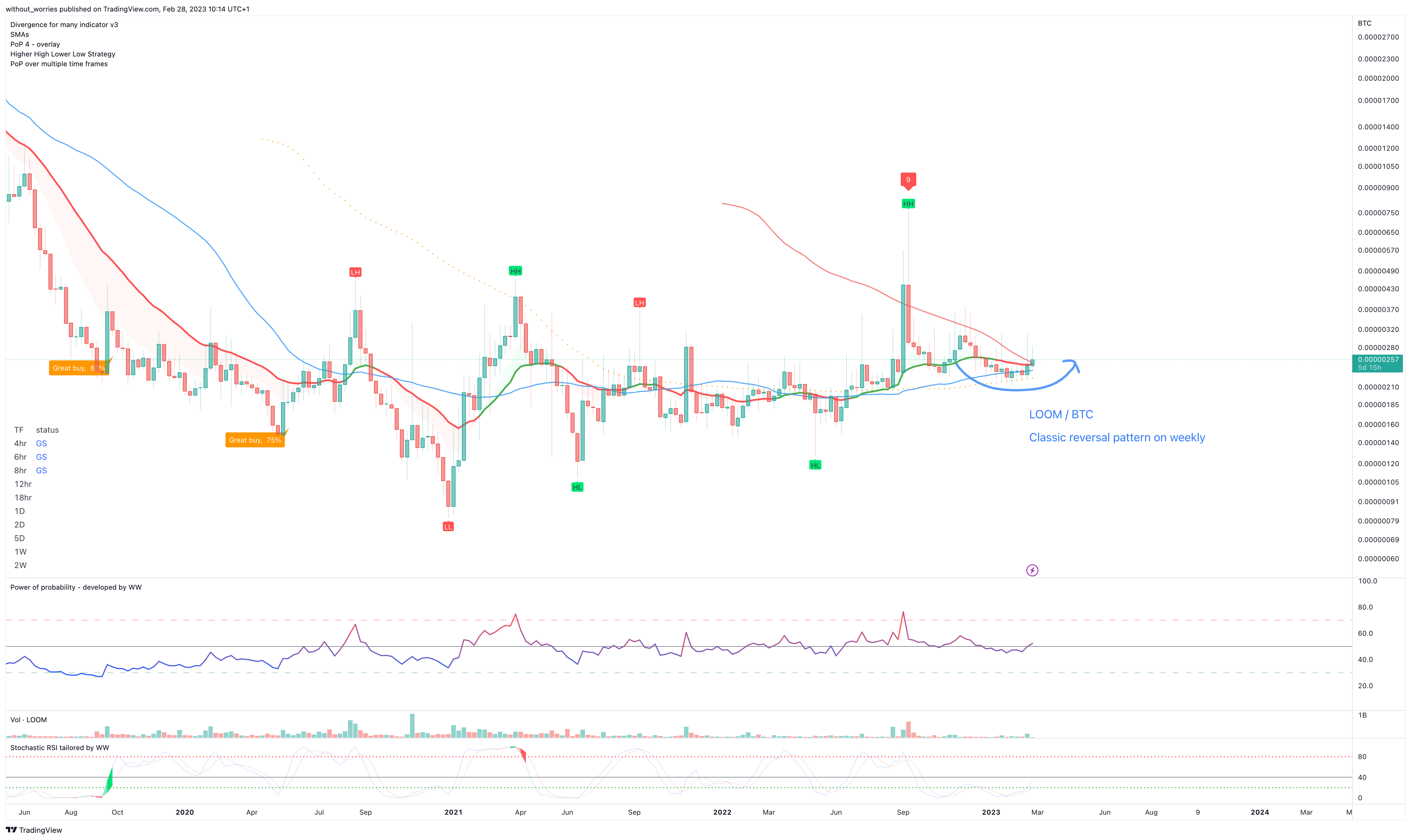 BINANCE:LOOMBTC Chart Image by without_worries
