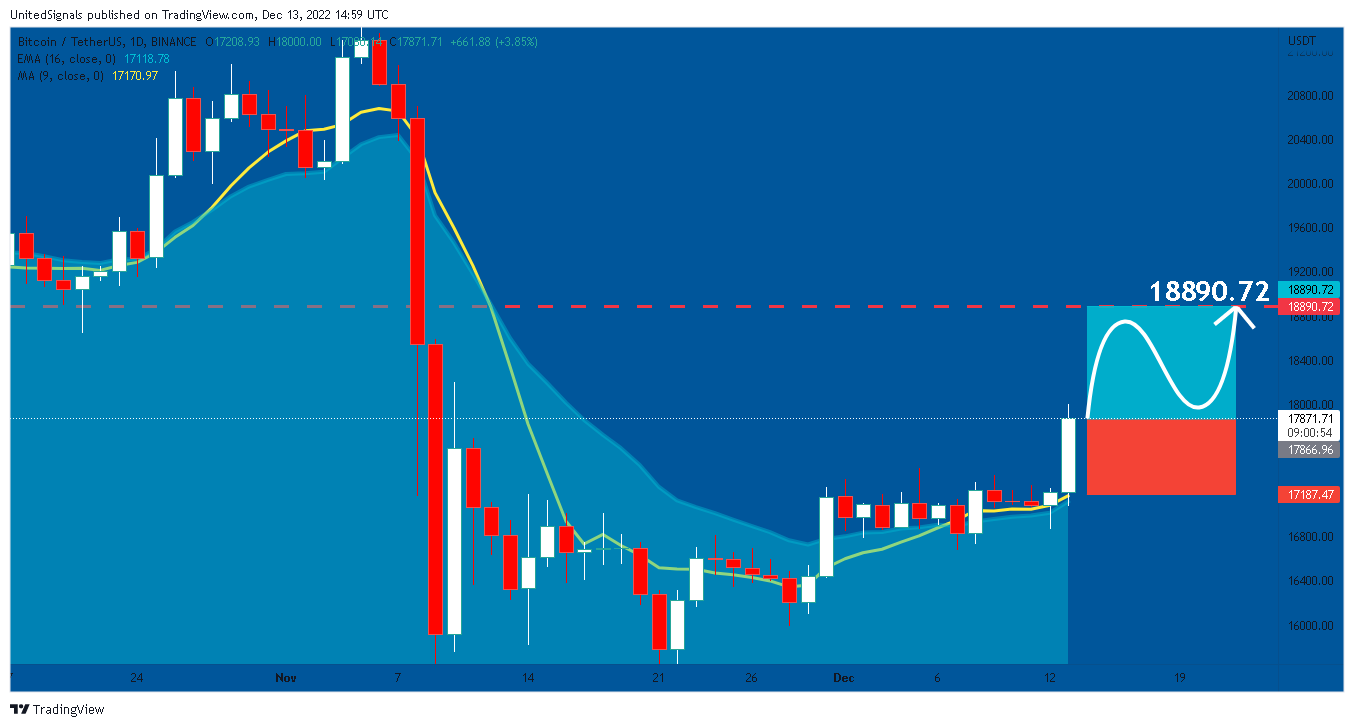 BINANCE:BTCUSDT Chart Image by UnitedSignals