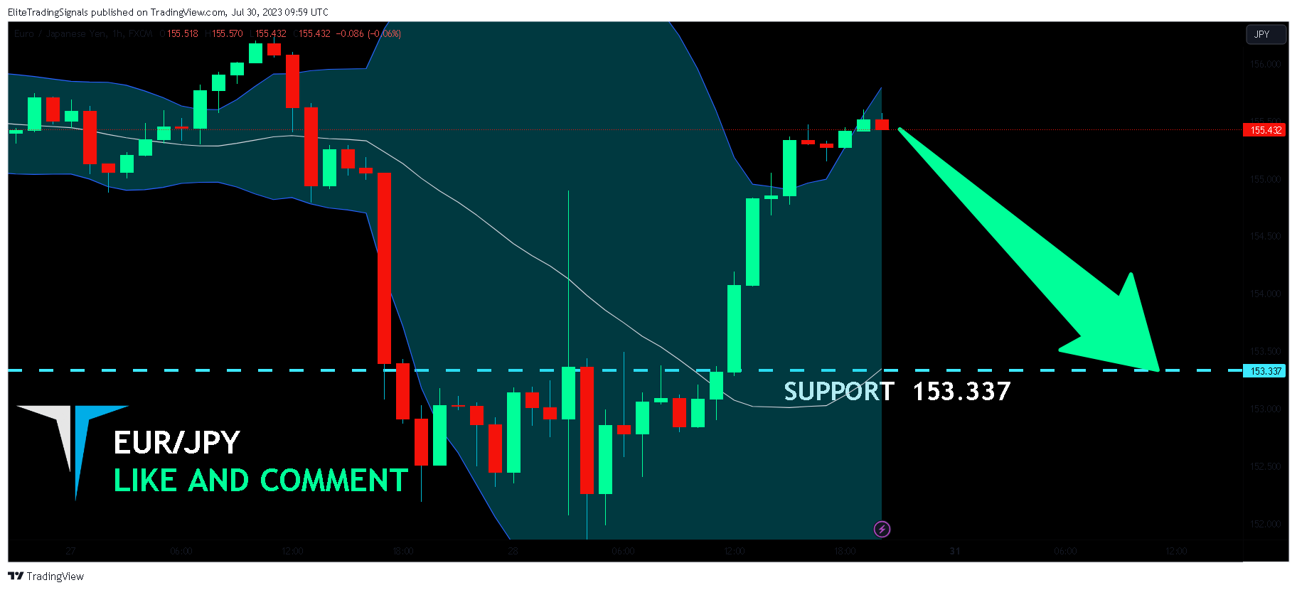 FX:EURJPY Chart Image by EliteTradingSignals