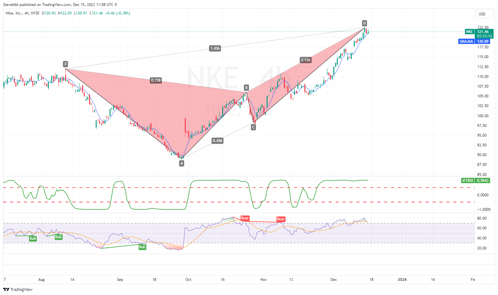 BATS:NKE Chart Image by Steve666