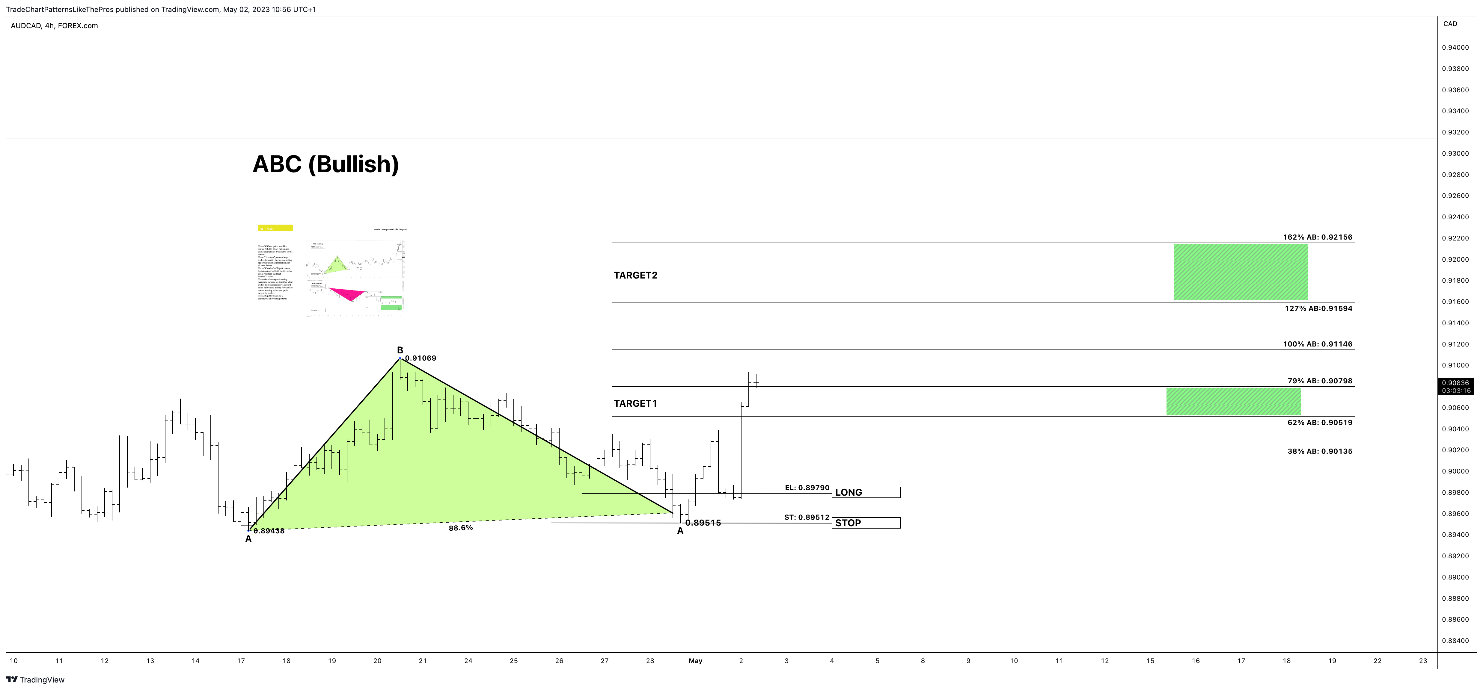 FOREXCOM:AUDCAD Chart Image by TradeChartPatternsLikeThePros