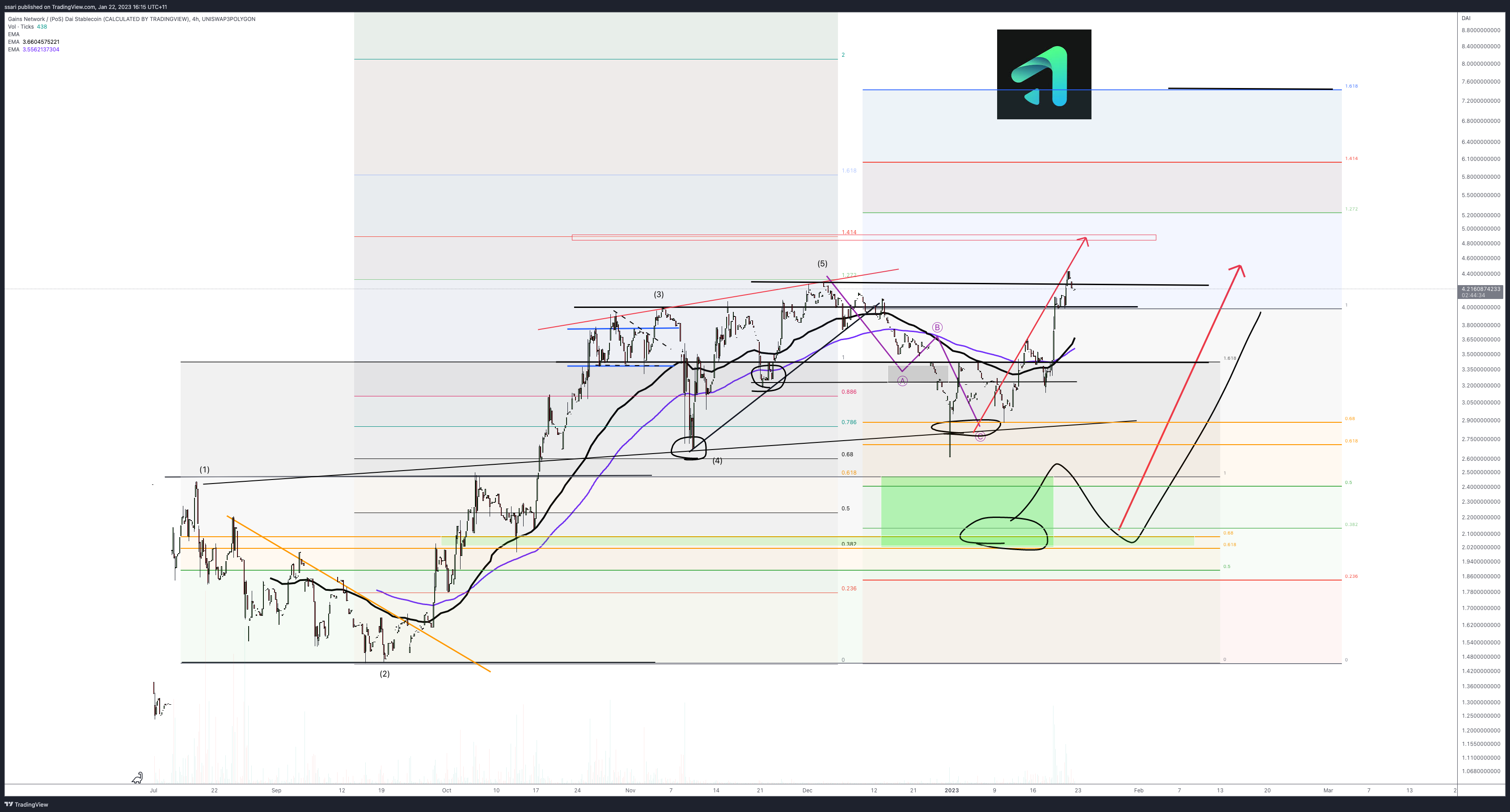 UNISWAP3POLYGON:GNSDAI Chart Image by ssari