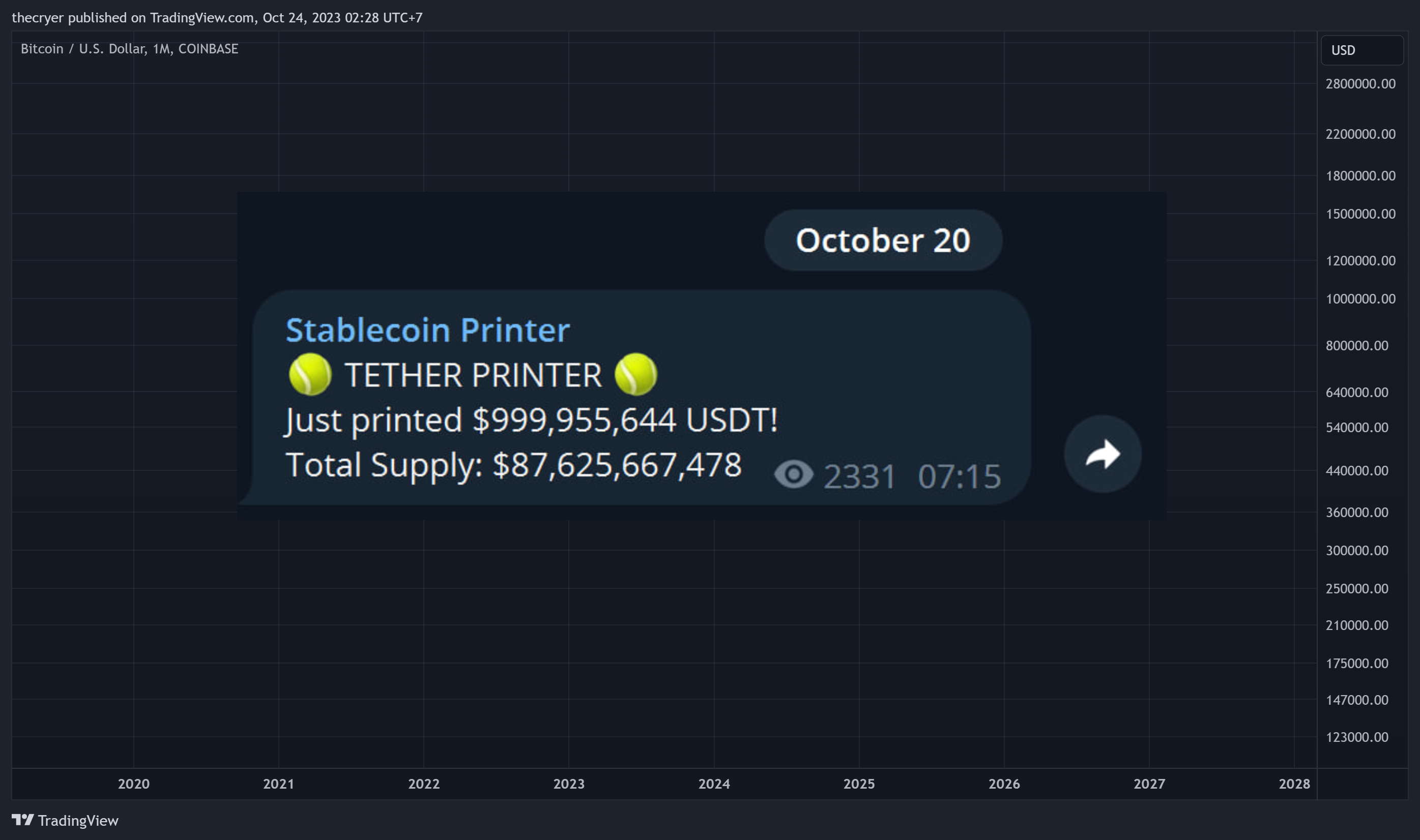 COINBASE:BTCUSD Chart Image by thecryer