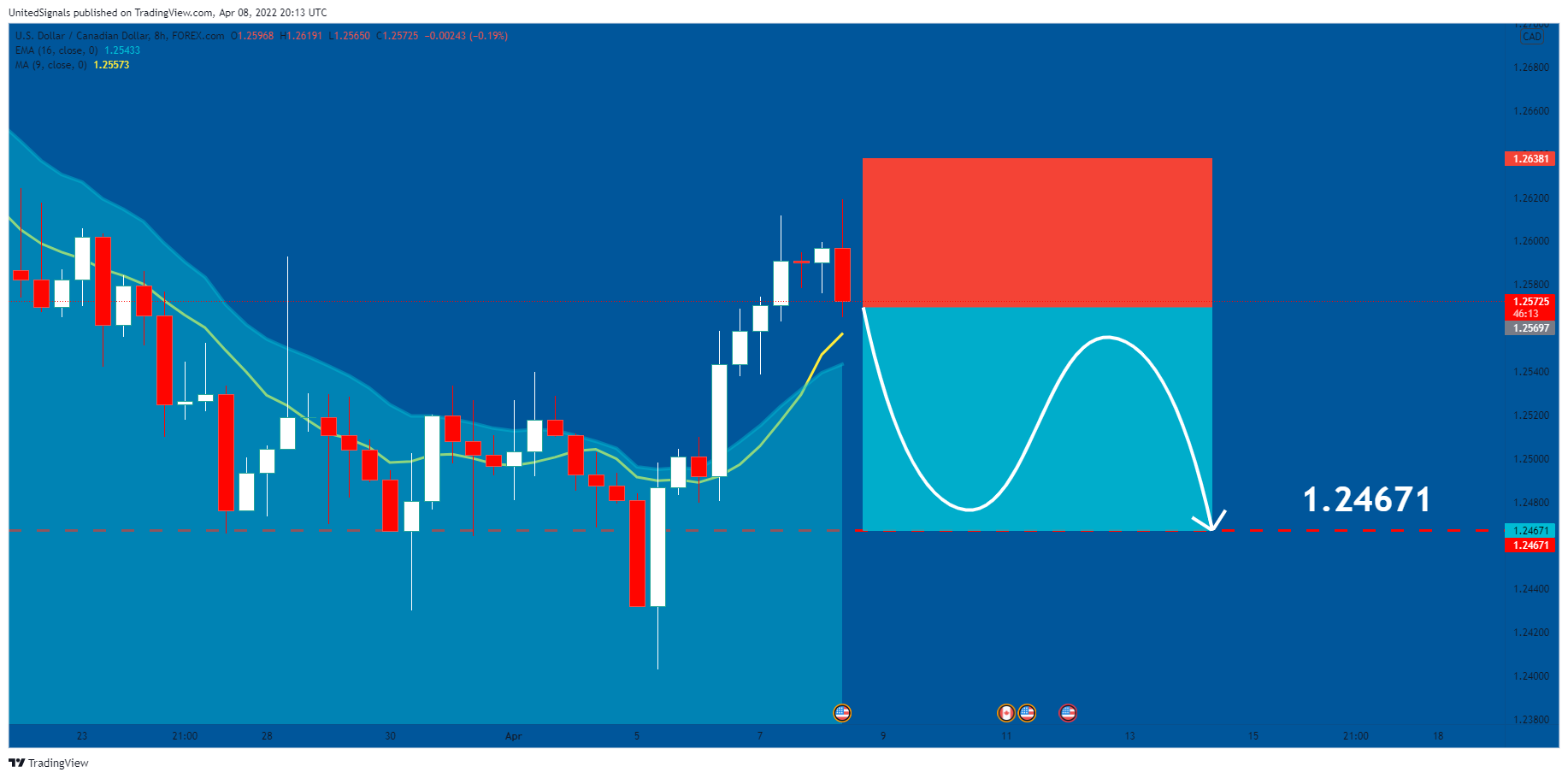 FOREXCOM:USDCAD Chart Image by UnitedSignals