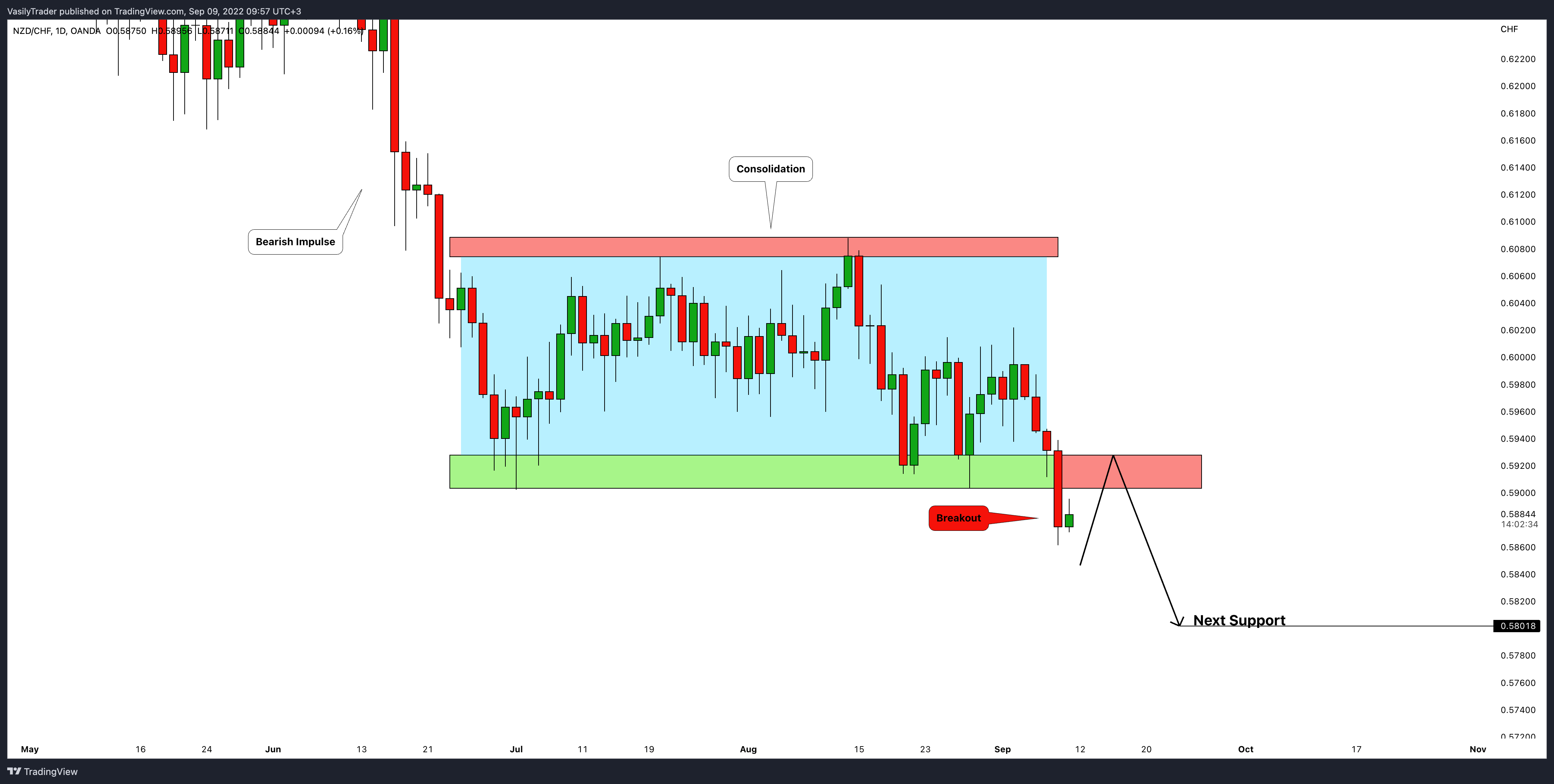 OANDA:NZDCHF Chart Image by VasilyTrader