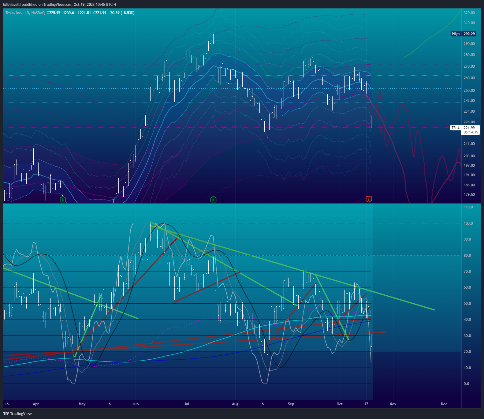 BATS:TSLA Chart Image by Mikhiavelli