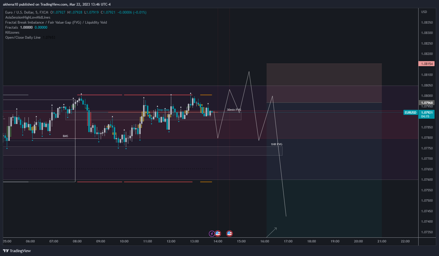 FX:EURUSD Chart Image by akhena10fx