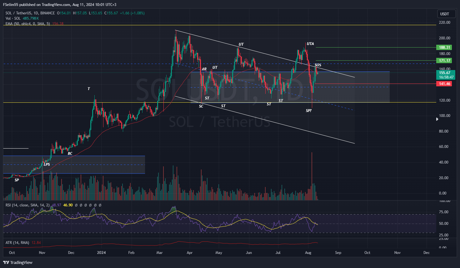 BINANCE:SOLUSDT Chart Image by FSelim55