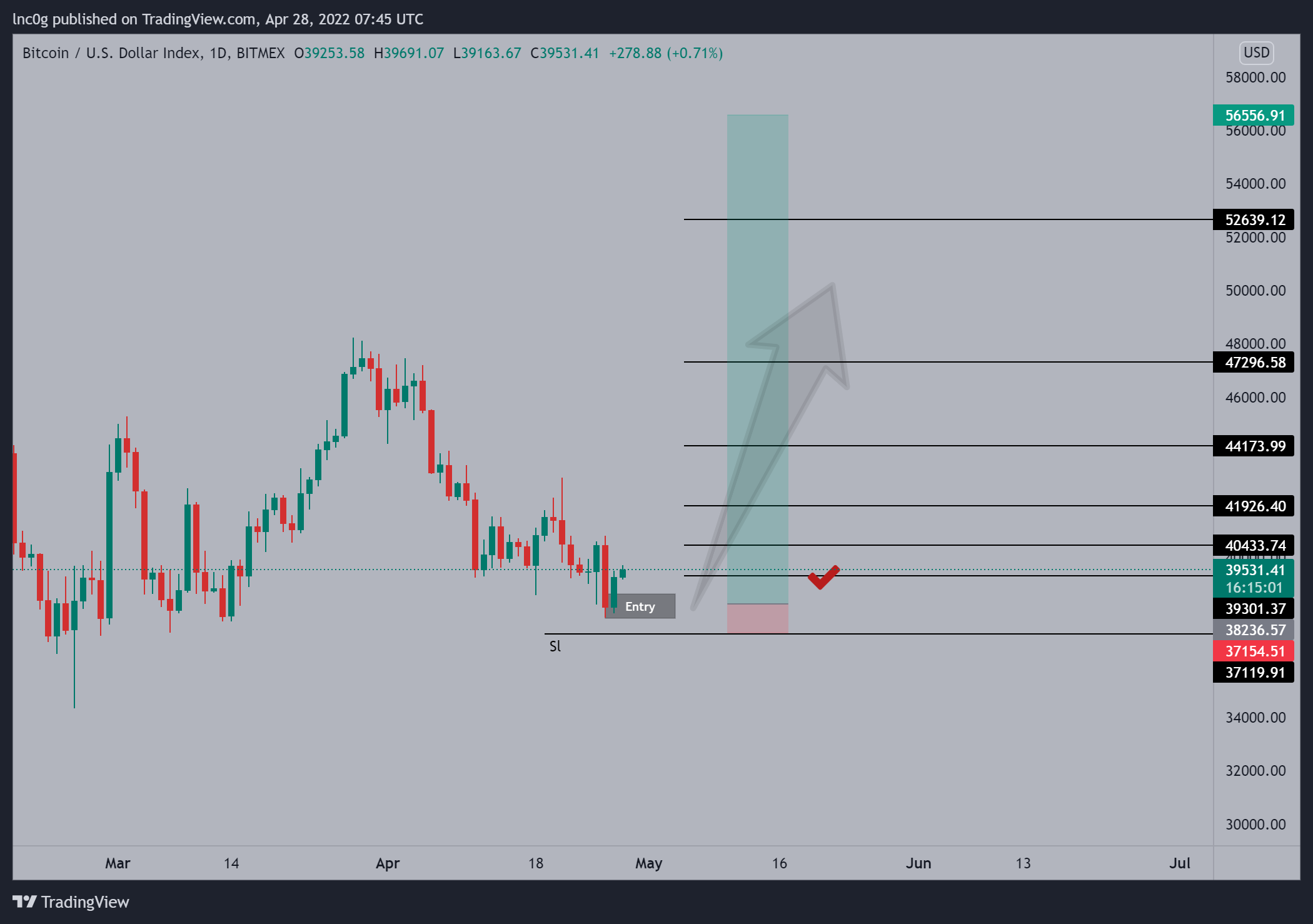 BITMEX:XBT Chart Image by lnc0g