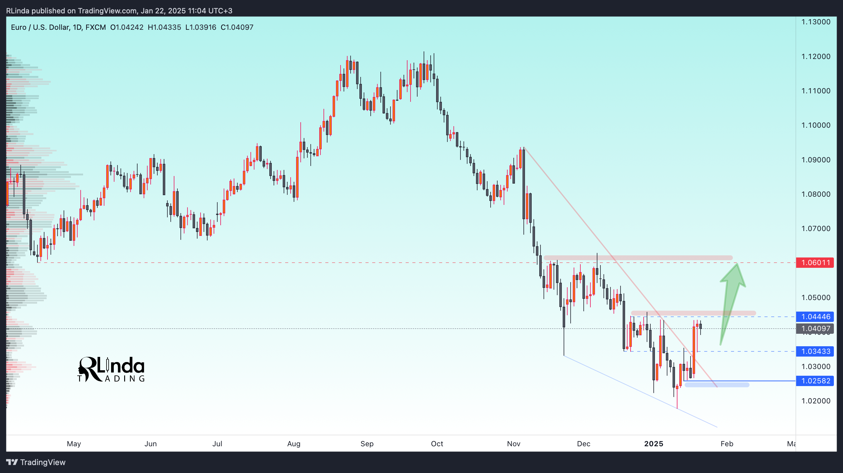 FX:EURUSD Chart Image by RLinda