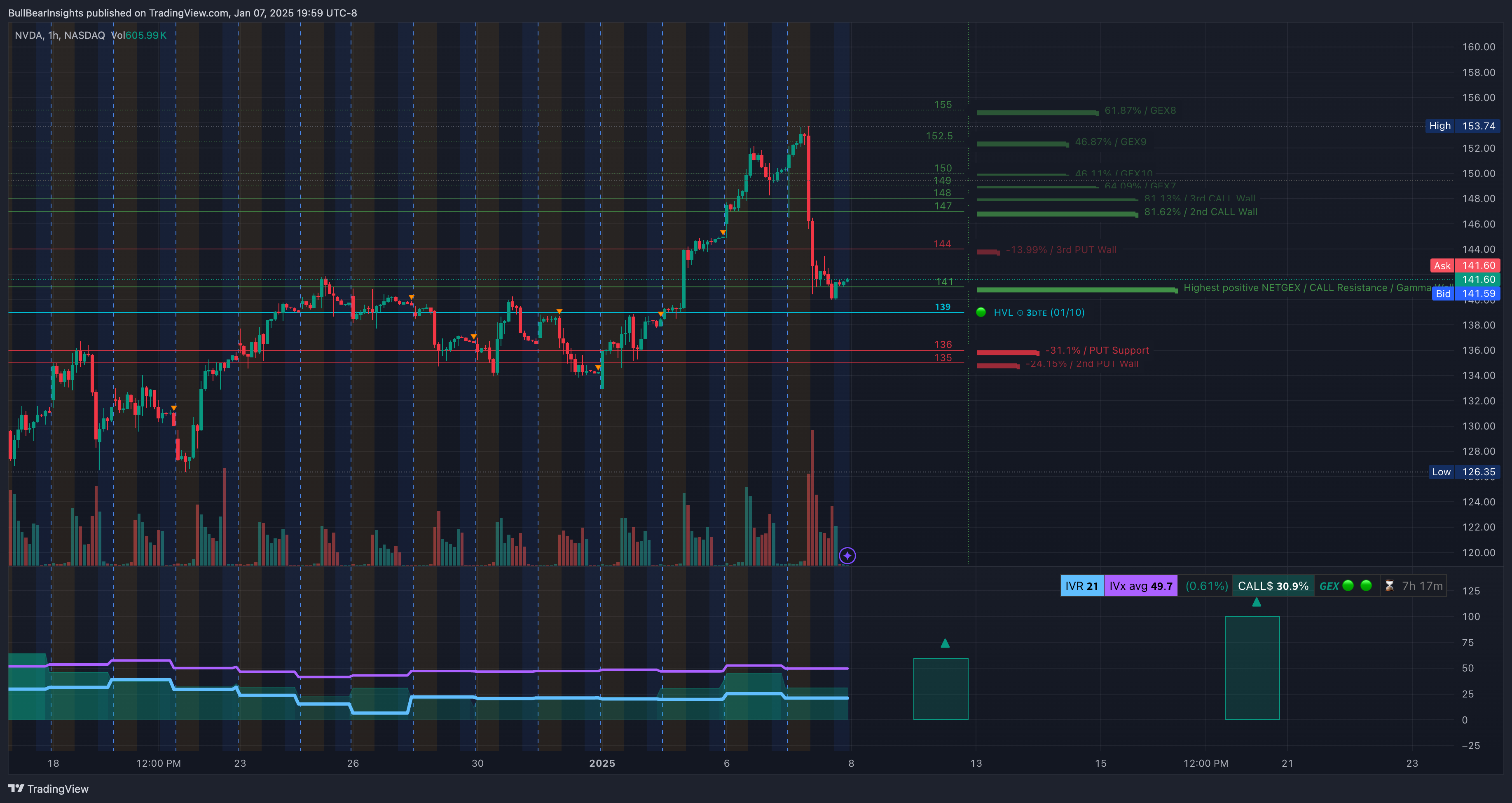 NASDAQ:NVDA Chart Image by BullBearInsights