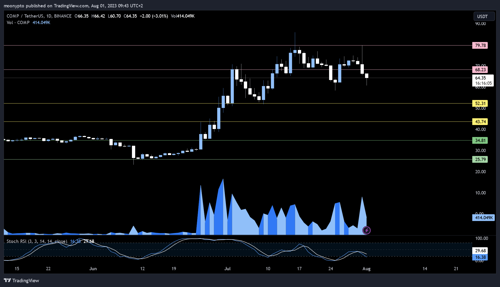 BINANCE:COMPUSDT Chart Image by moonypto