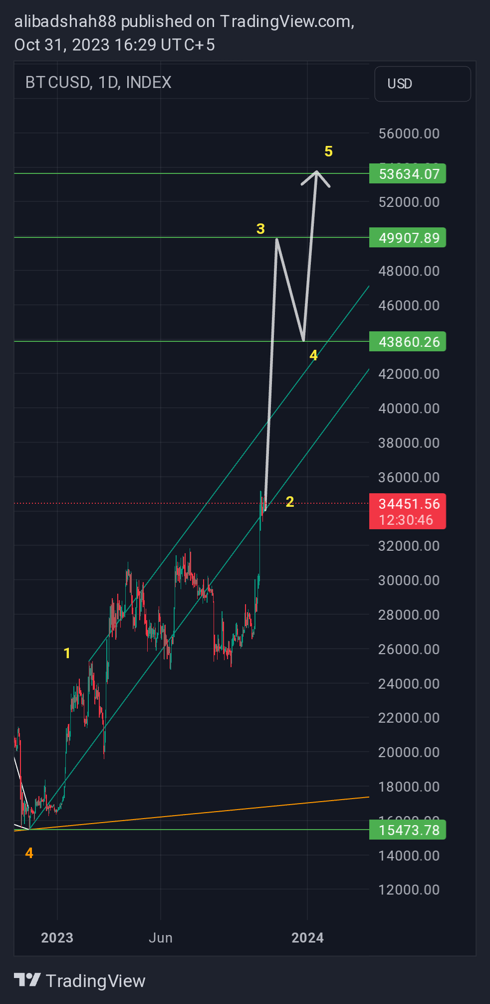 INDEX:BTCUSD Chart Image by alibadshah88