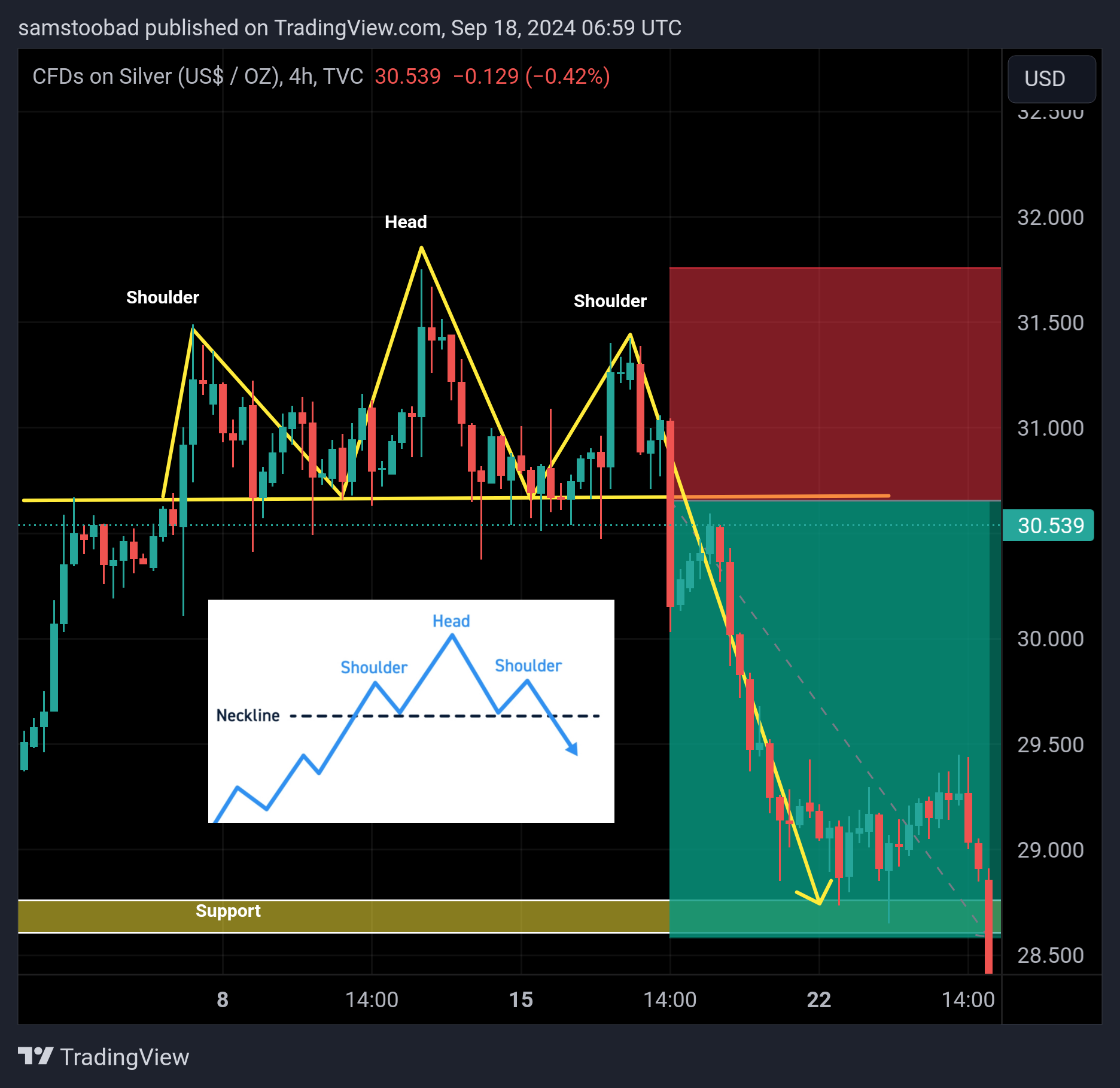 TVC:SILVER Chart Image by samstoobad