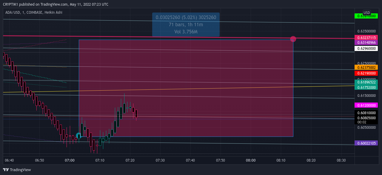 COINBASE:ADAUSD Chart Image by CRYPTIK1