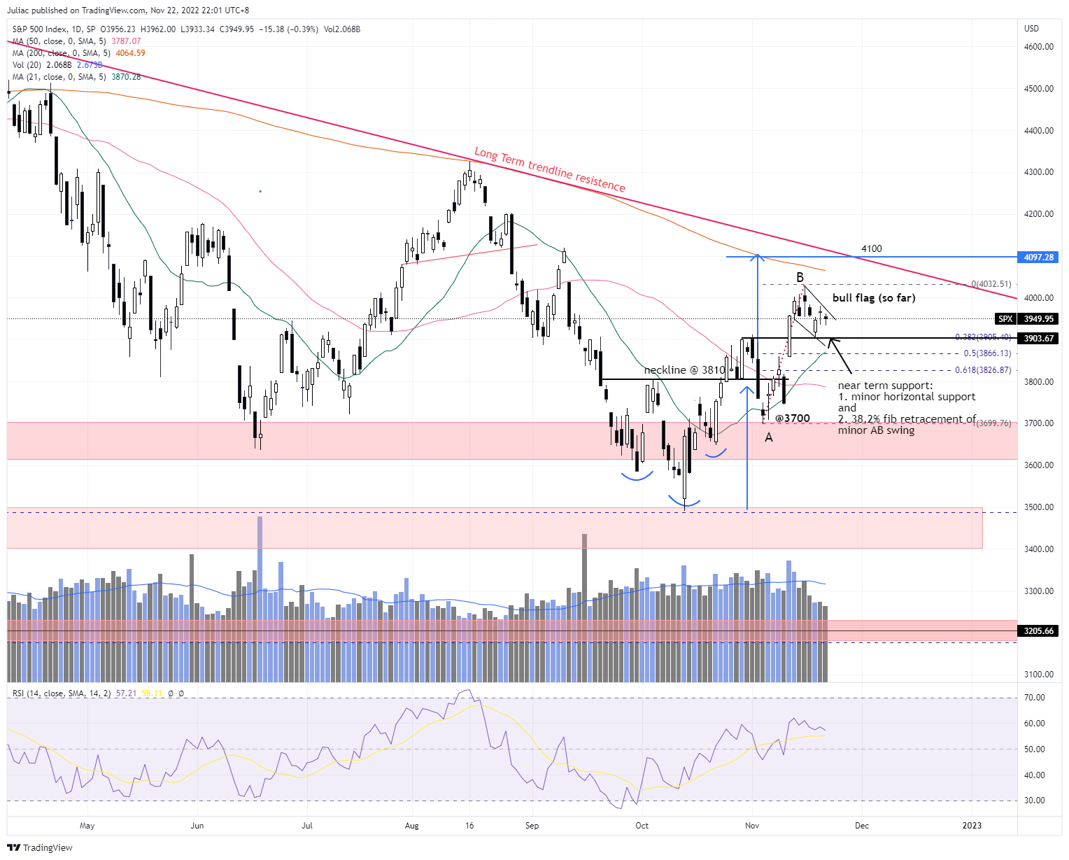 SP:SPX Chart Image by Juliac