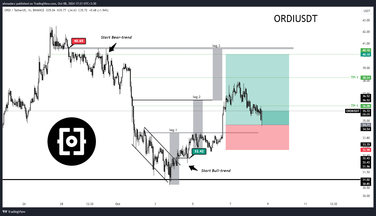 BINANCE:ORDIUSDT Chart Image by ahmadarz