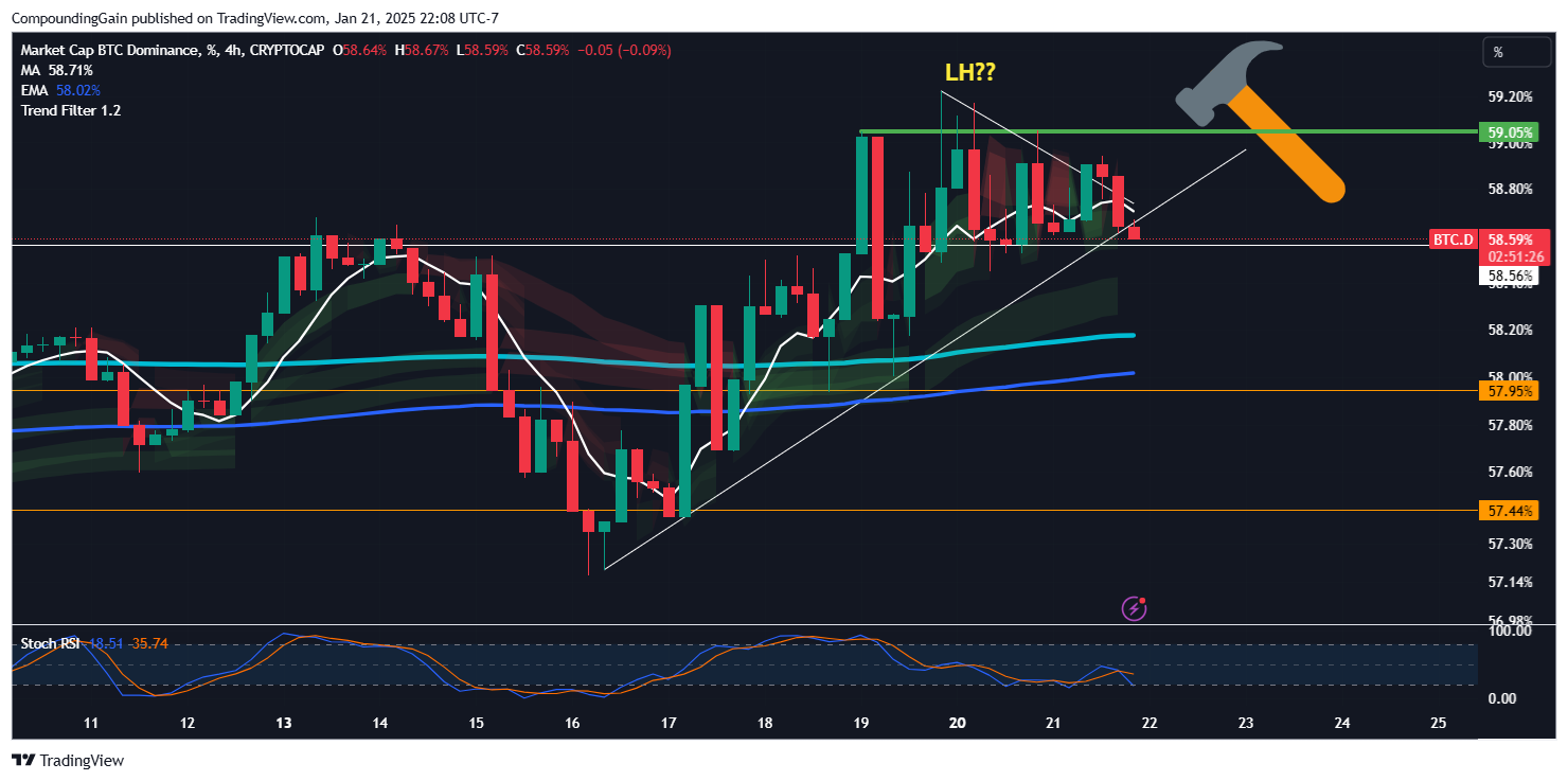 CRYPTOCAP:BTC.D Chart Image by CompoundingGain
